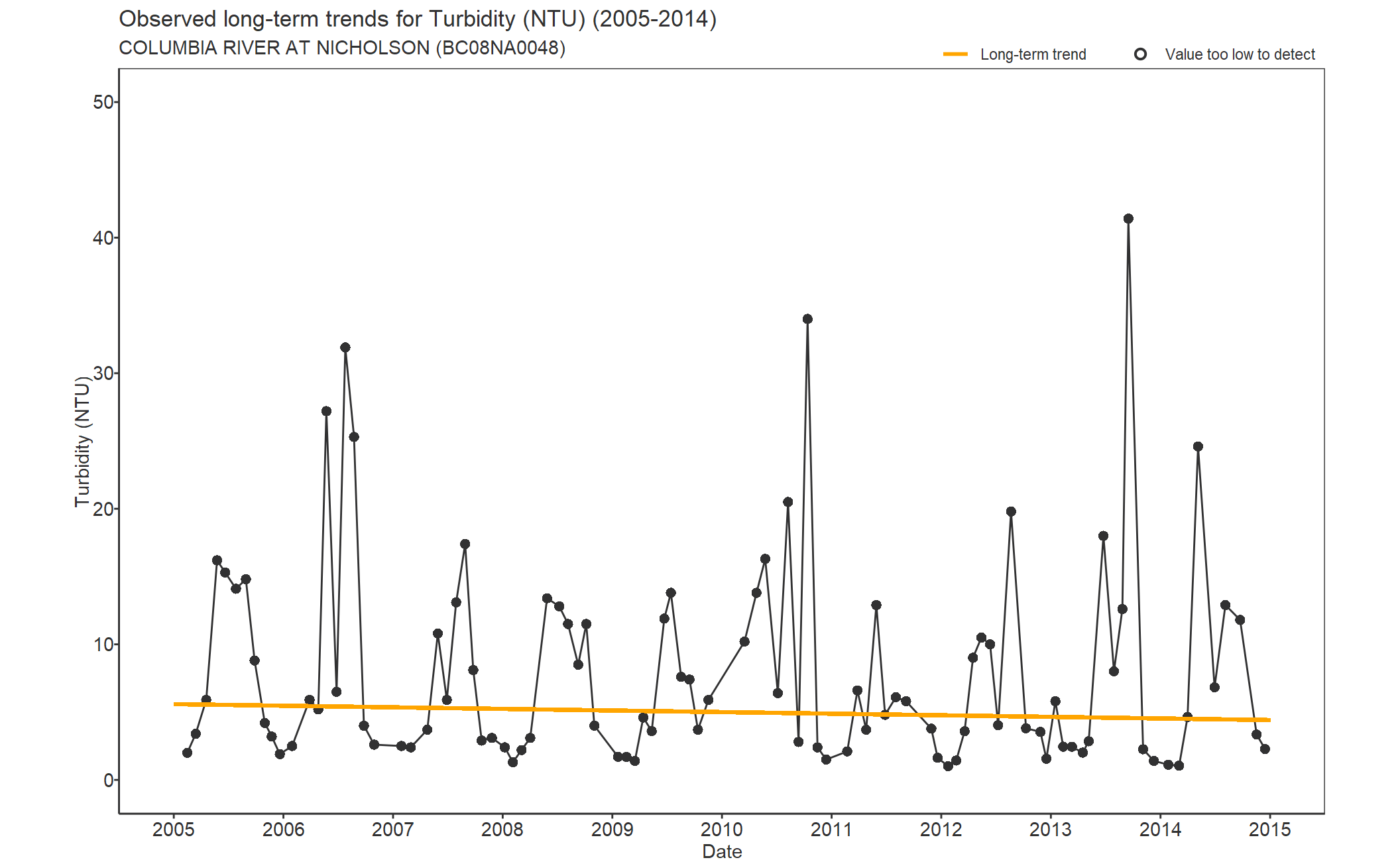 Observed long-term trends for Turbidity (2005-2014)