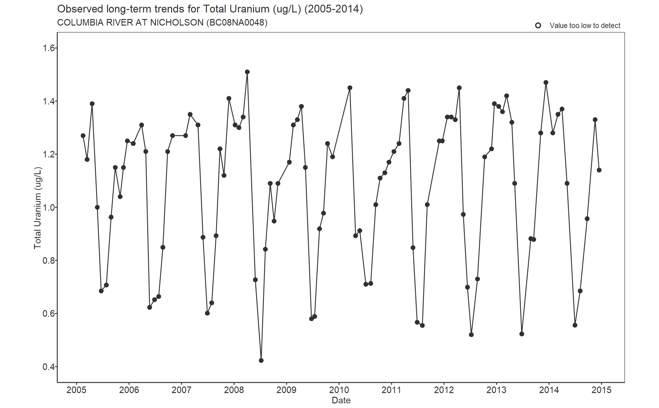 Observed long-term trends for Uranium Total (2005-2014)