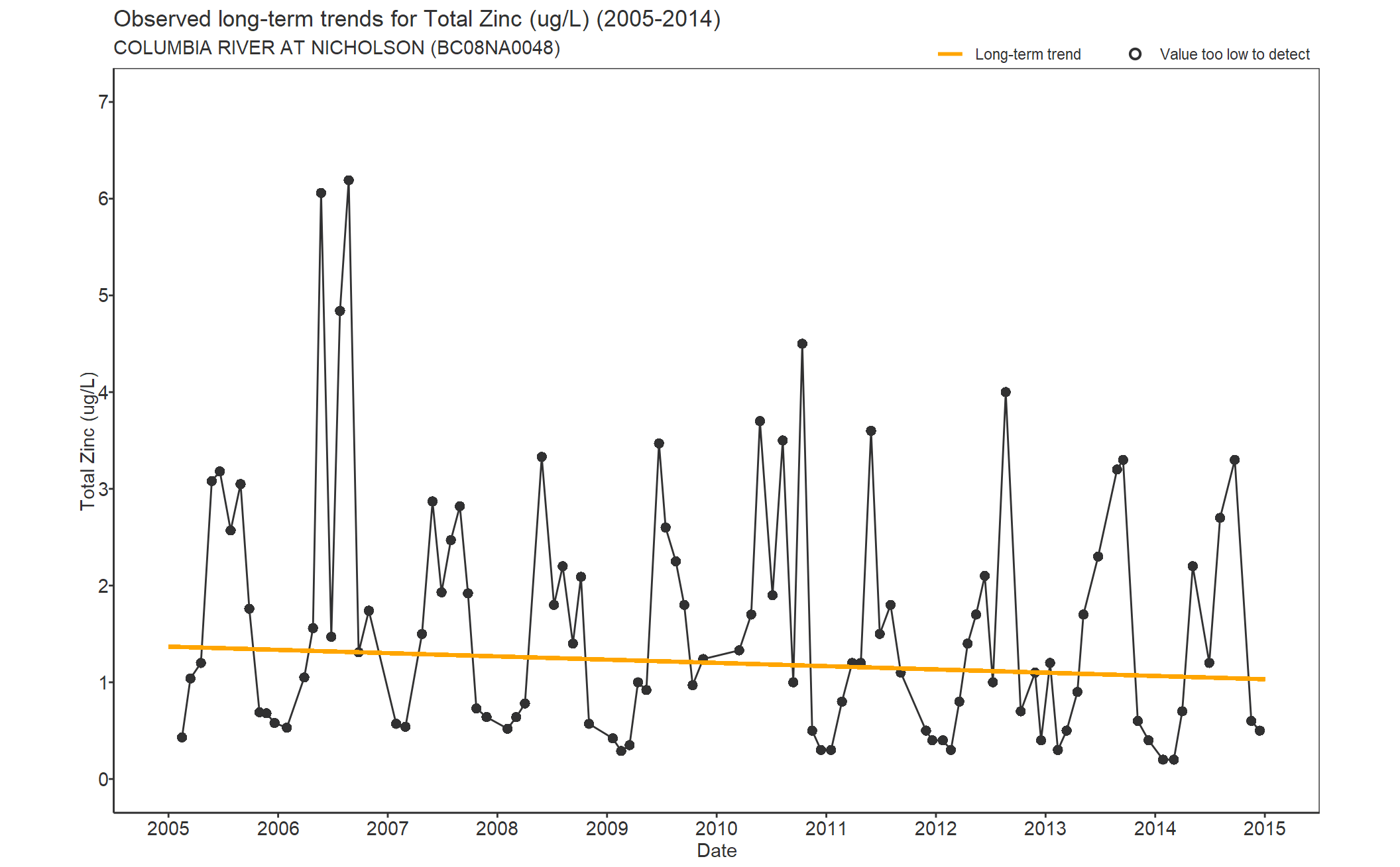 Observed long-term trends for Zinc Total (2005-2014)