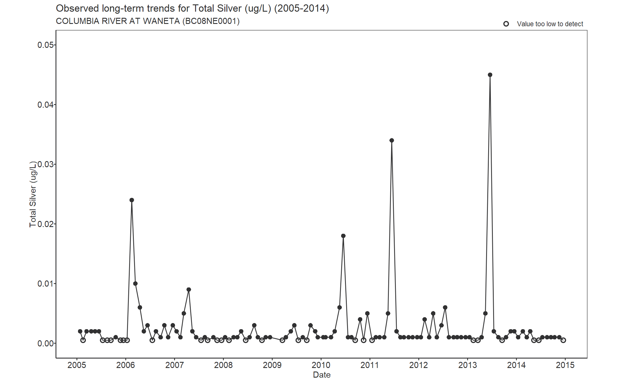 Observed long-term trends for Silver Total (2005-2014)