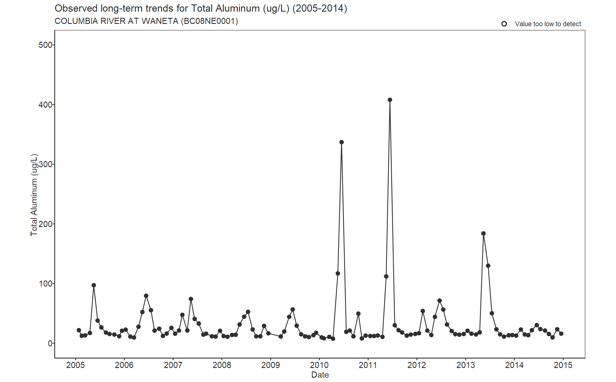 Observed long-term trends for Aluminum Total (2005-2014)