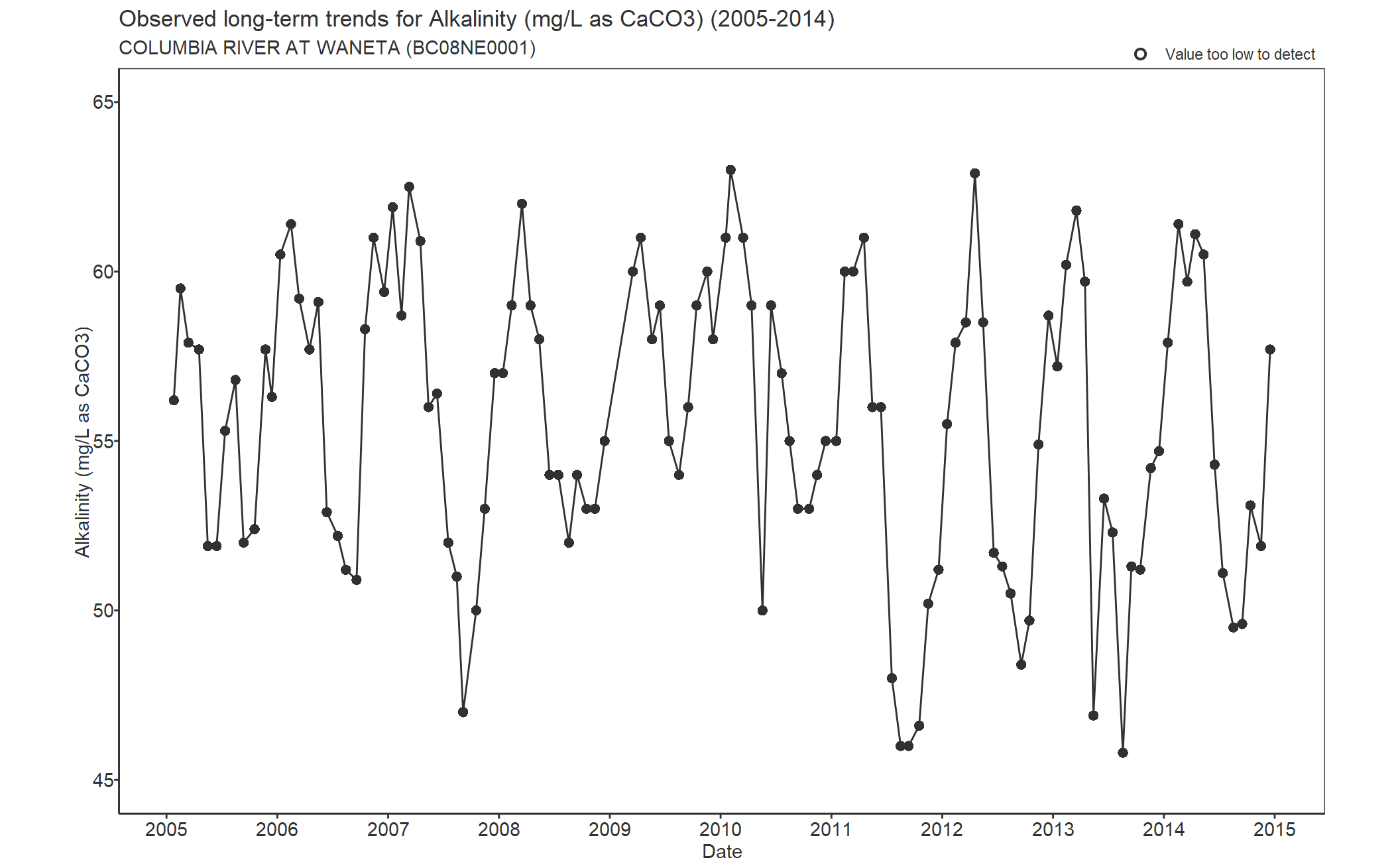 Observed long-term trends for Alkalinity Total CaCO3 (2005-2014)