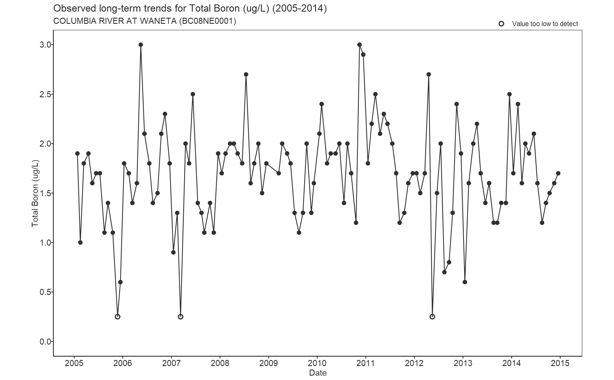 Observed long-term trends for Boron Total (2005-2014)