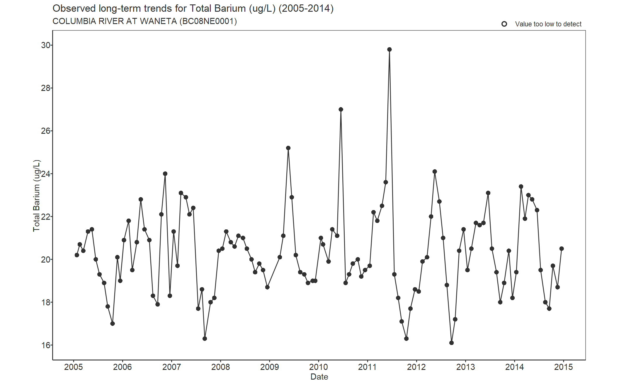 Observed long-term trends for Barium Total (2005-2014)