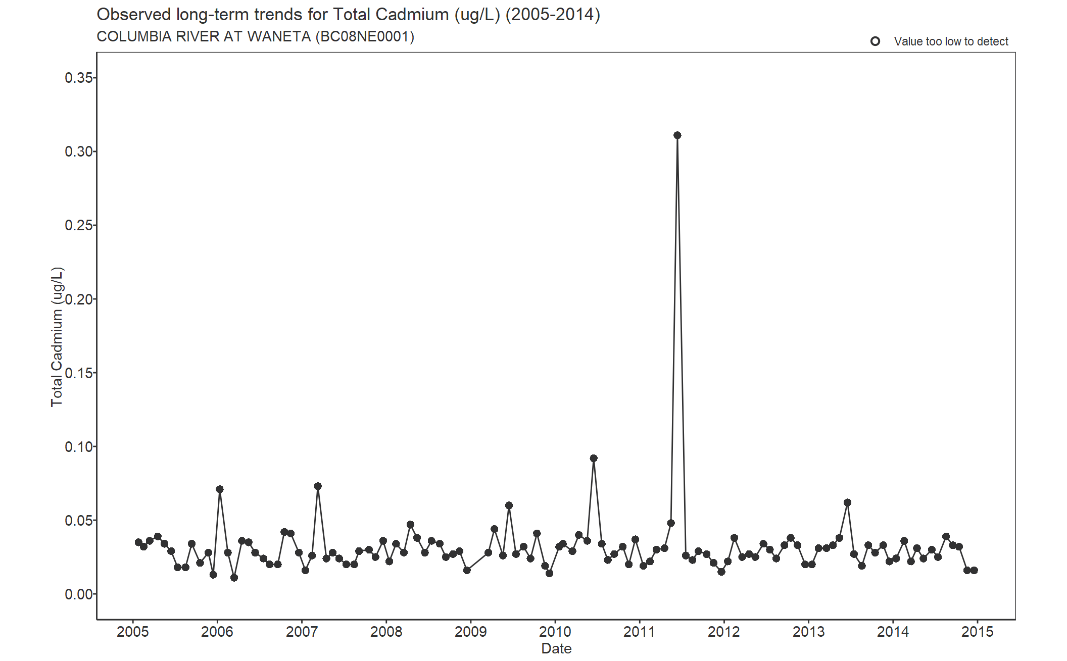 Observed long-term trends for Cadmium Total (2005-2014)