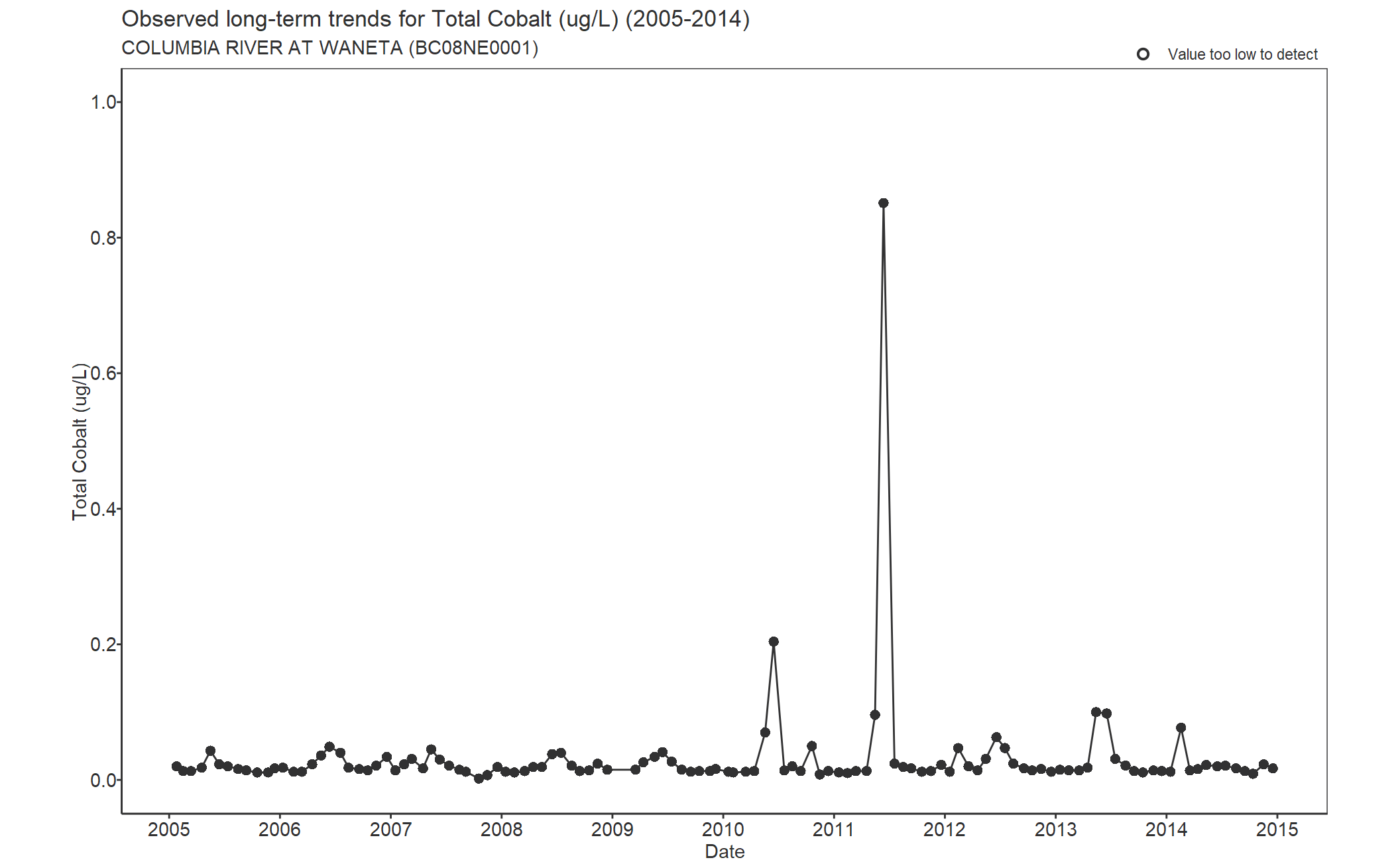 Observed long-term trends for Cobalt Total (2005-2014)