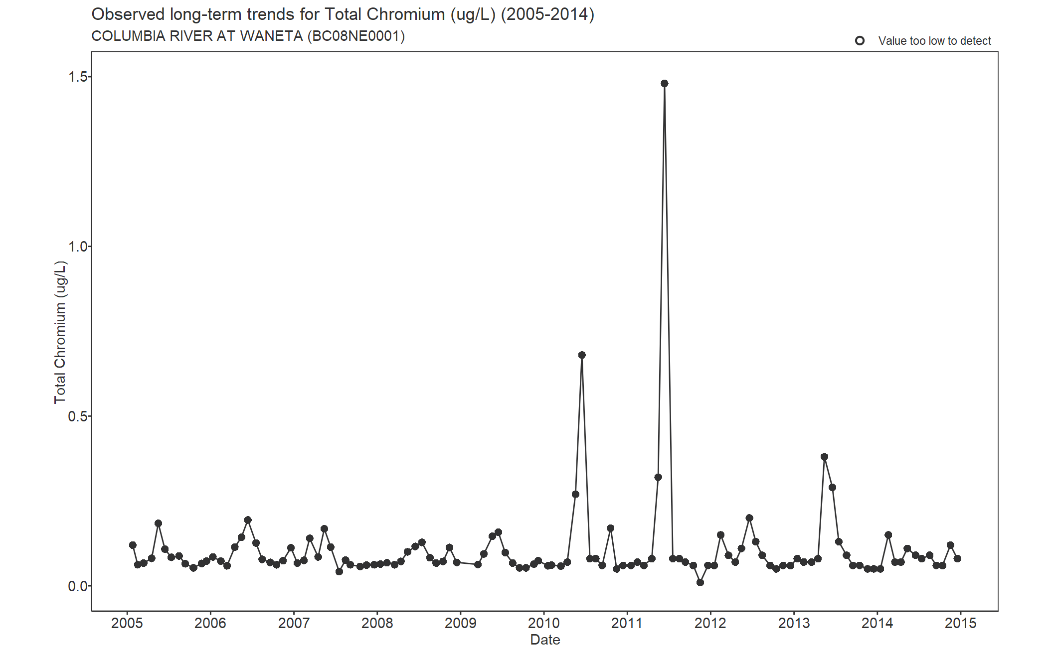 Observed long-term trends for Chromium Total (2005-2014)