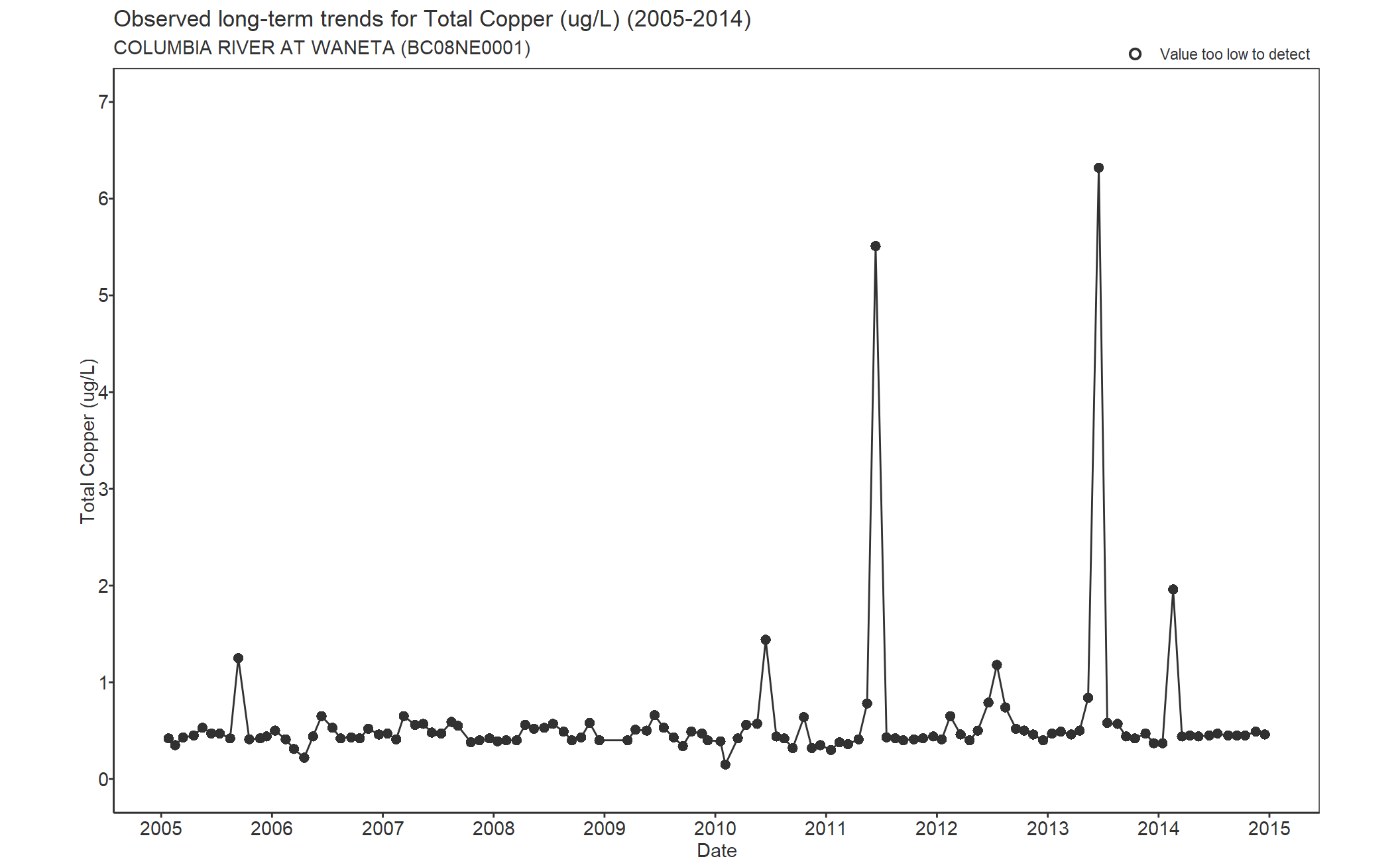 Observed long-term trends for Copper Total (2005-2014)