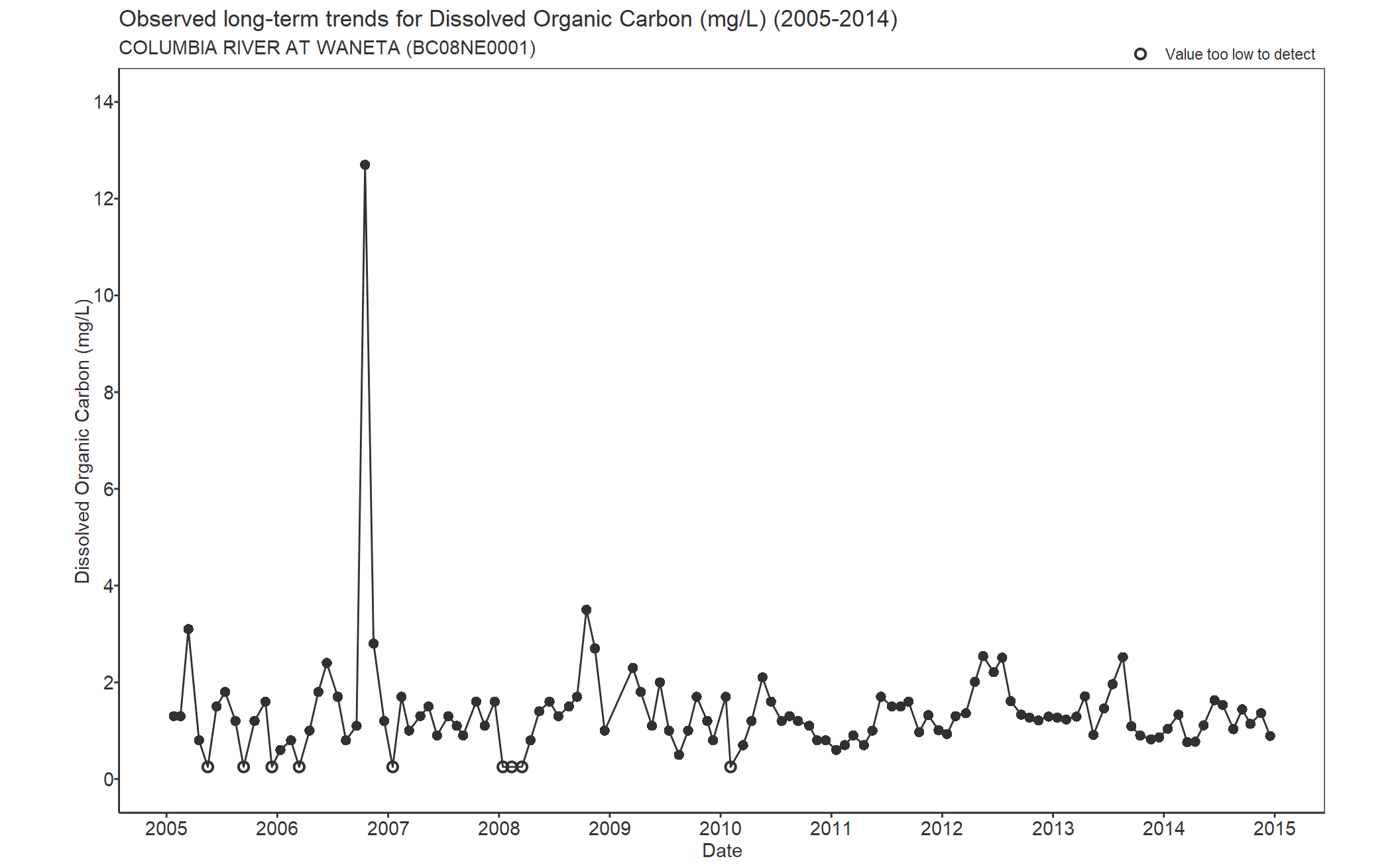 Observed long-term trends for Carbon Dissolved Organic (2005-2014)