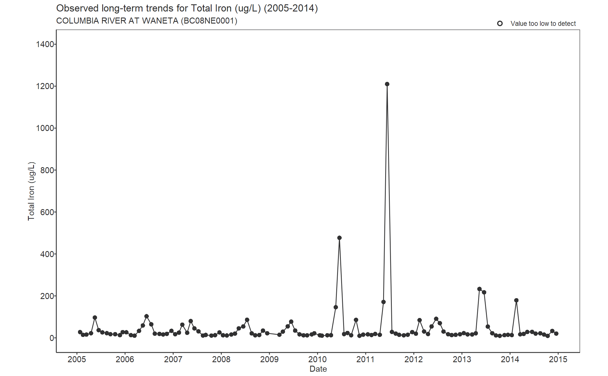 Observed long-term trends for Iron Total (2005-2014)