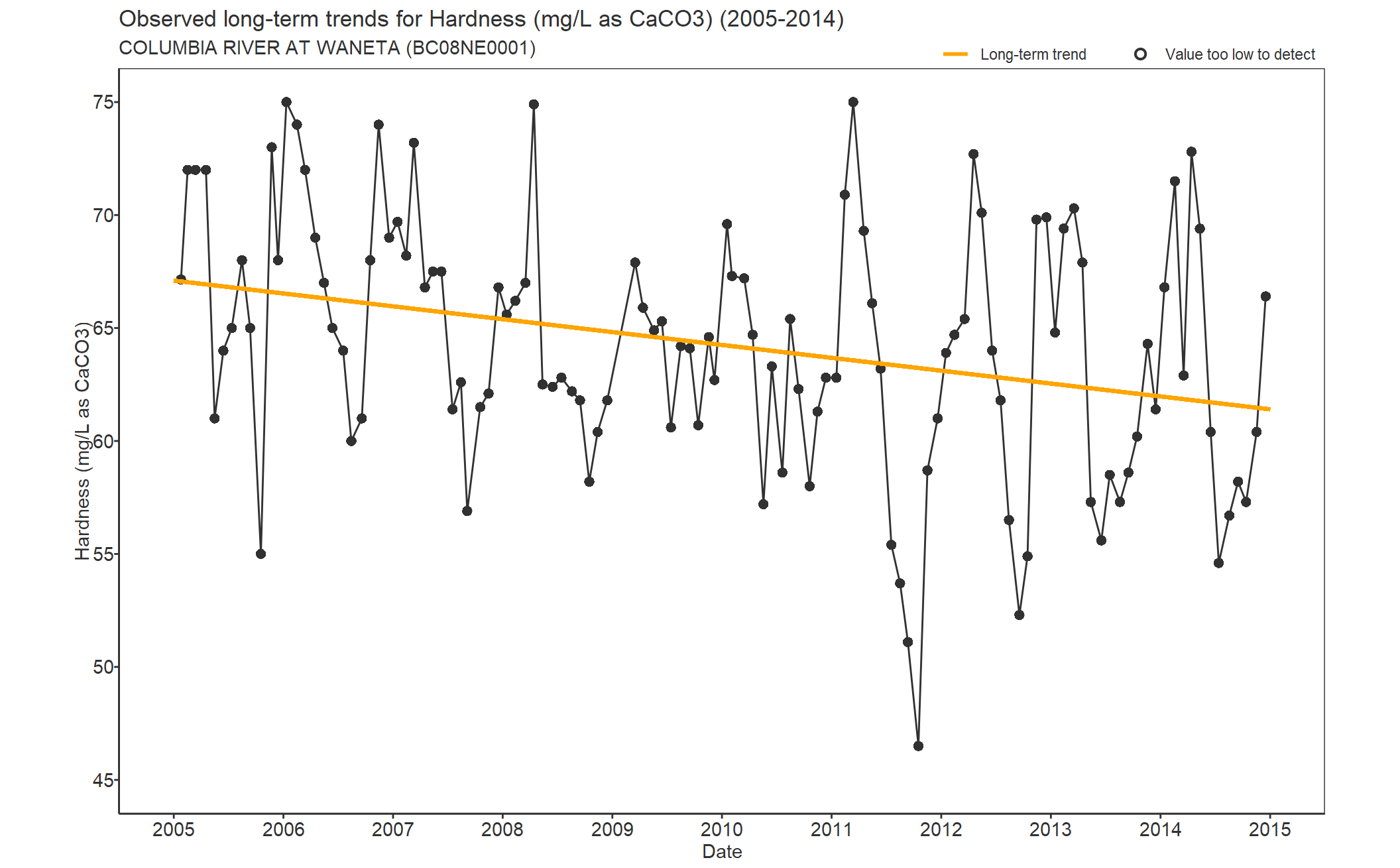 Observed long-term trends for Hardness Total CaCO3 (2005-2014)