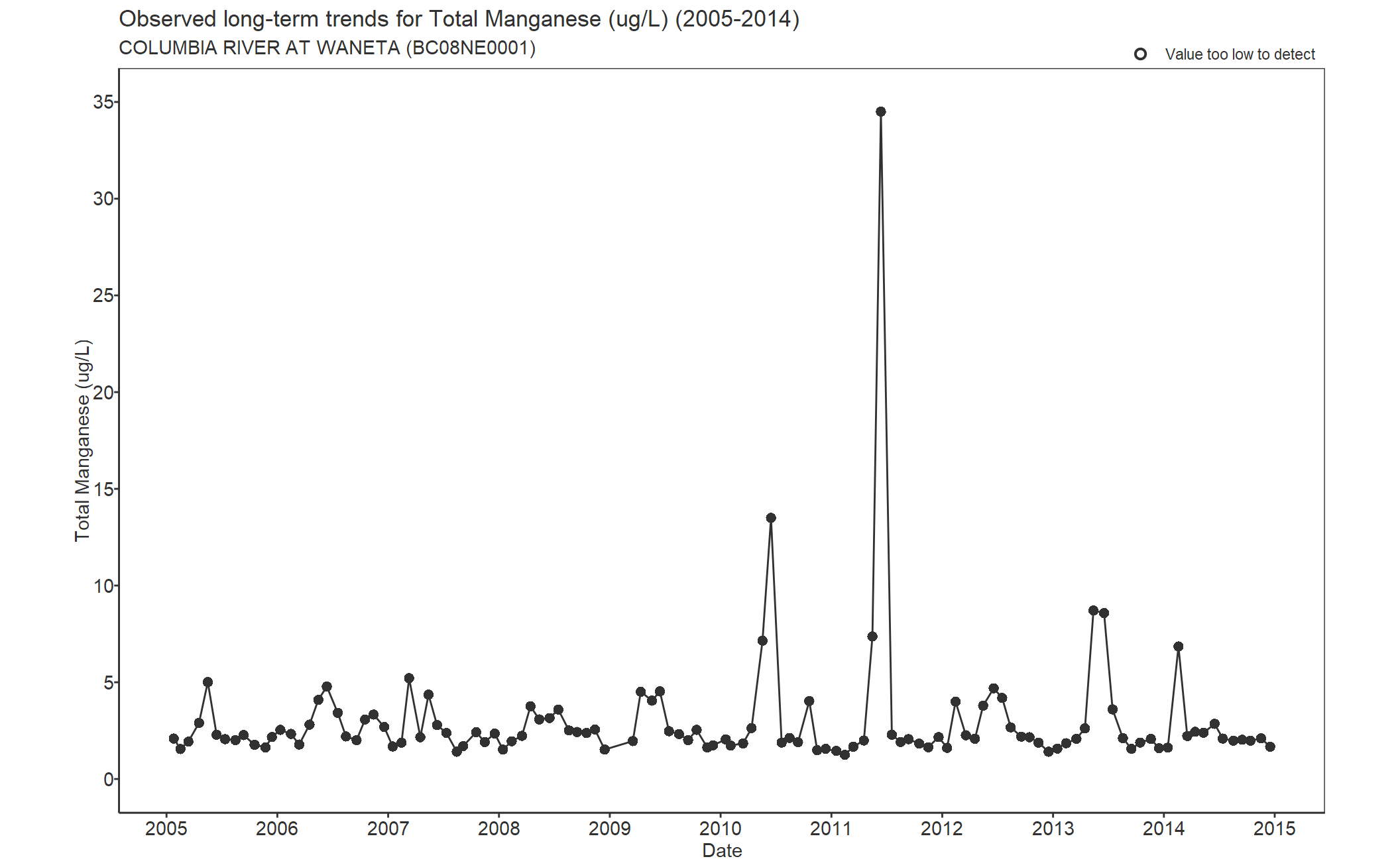 Observed long-term trends for Manganese Total (2005-2014)