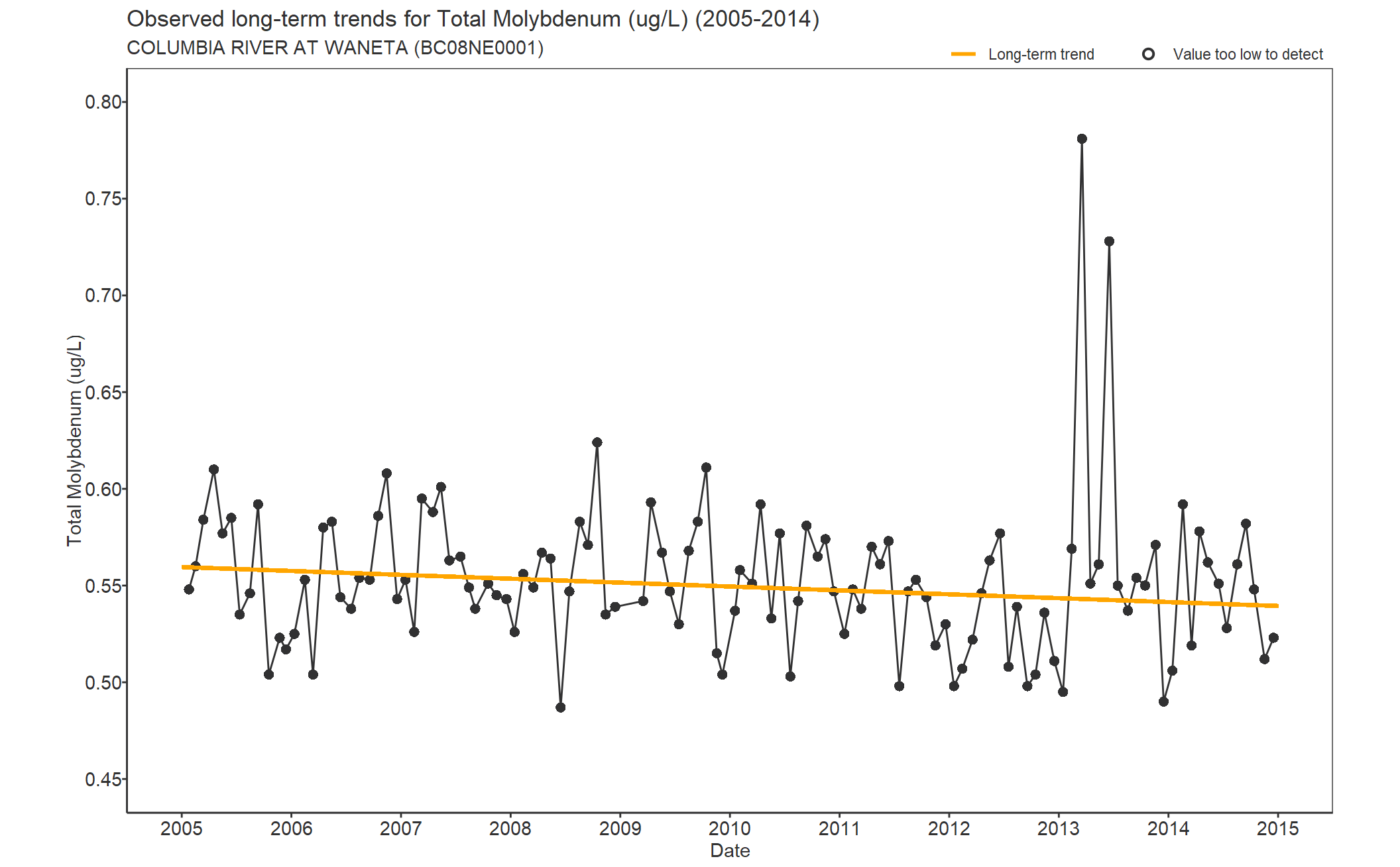 Observed long-term trends for Molybdenum Total (2005-2014)