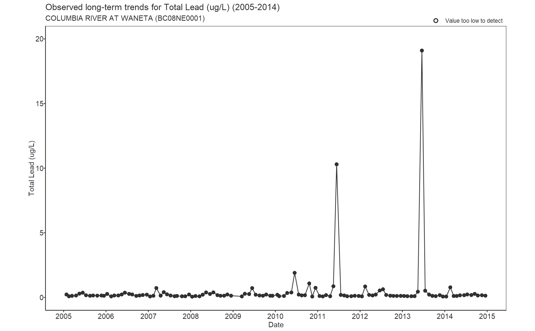 Observed long-term trends for Lead Total (2005-2014)