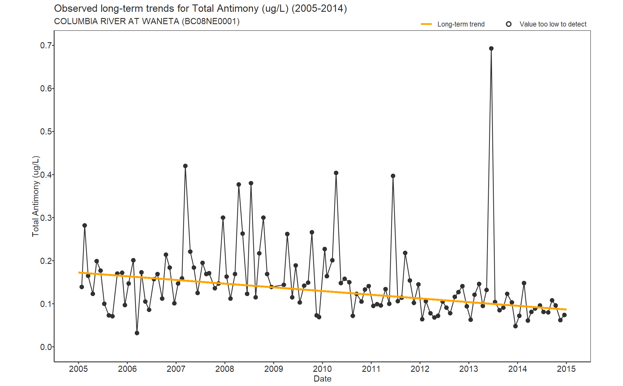 Observed long-term trends for Antimony Total (2005-2014)