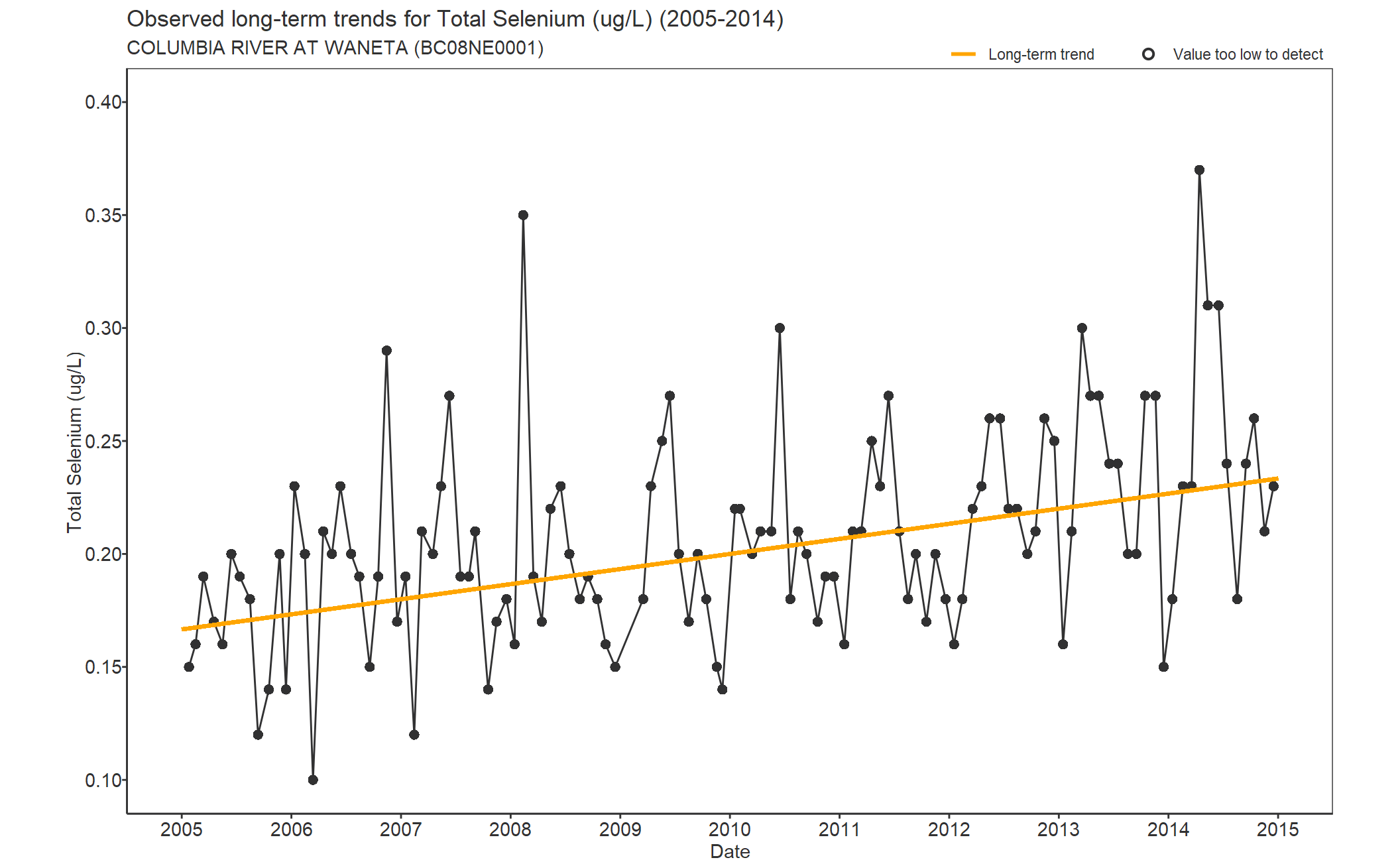 Observed long-term trends for Selenium Total (2005-2014)