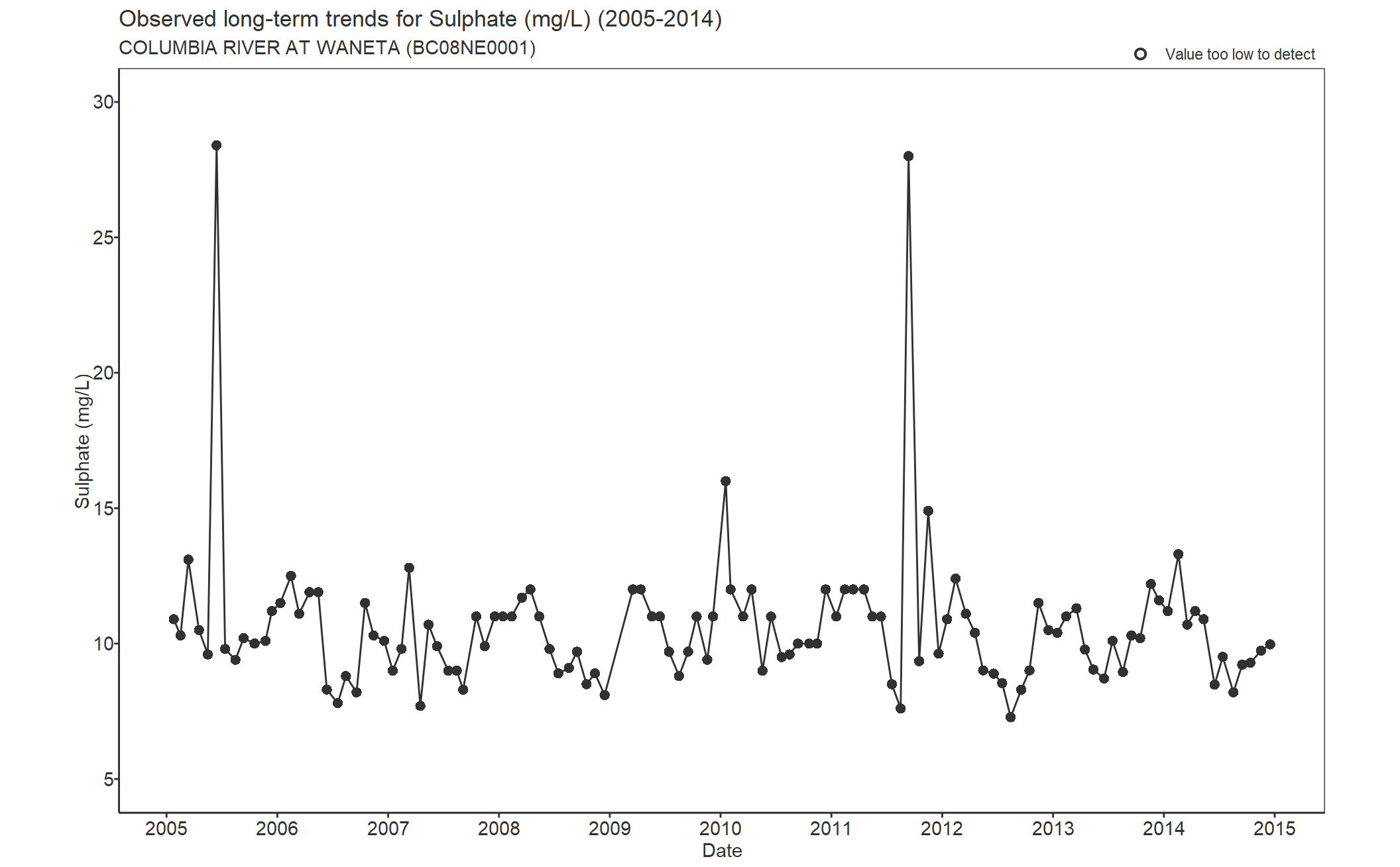 Observed long-term trends for Sulphate (2005-2014)
