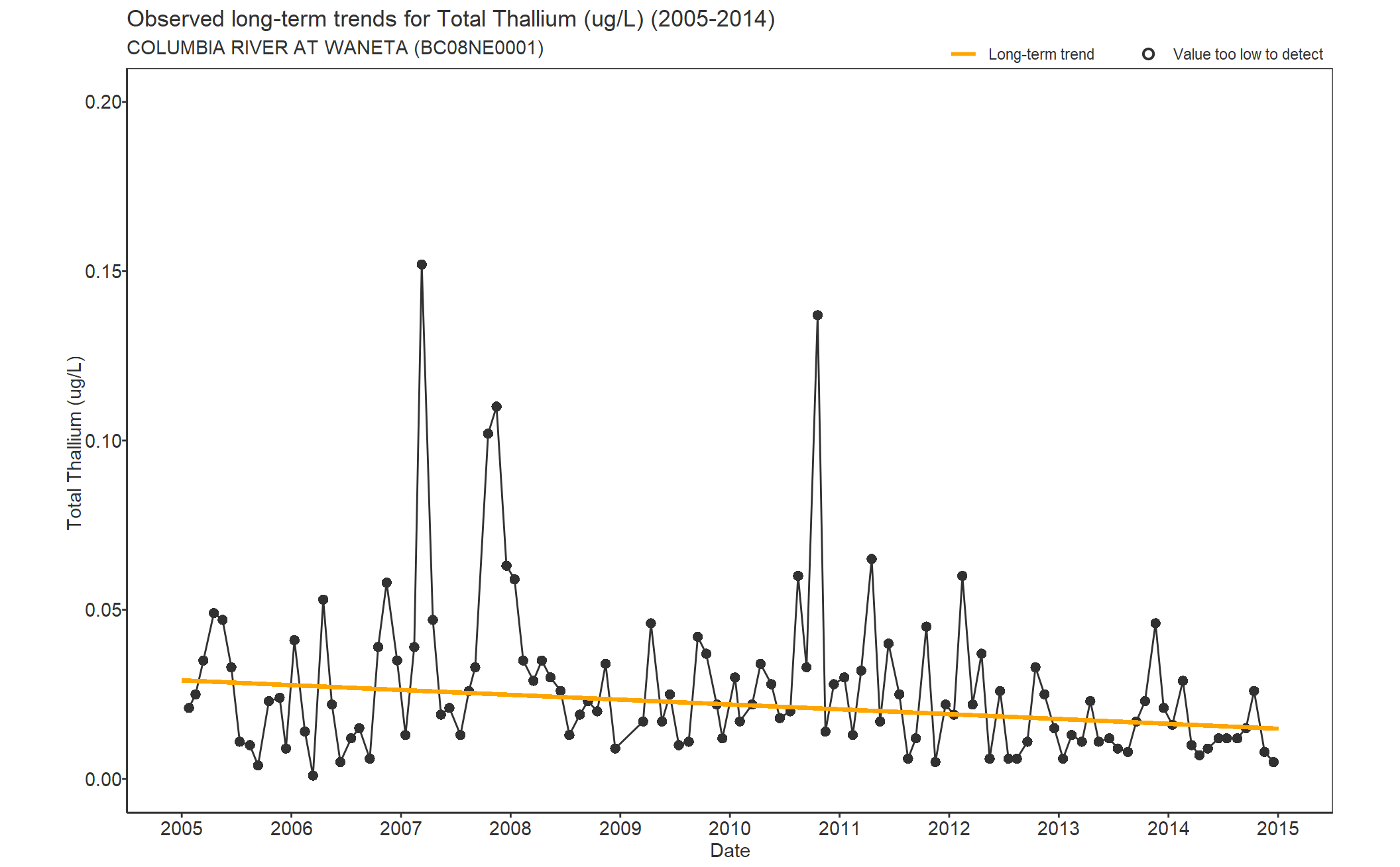 Observed long-term trends for Thallium Total (2005-2014)