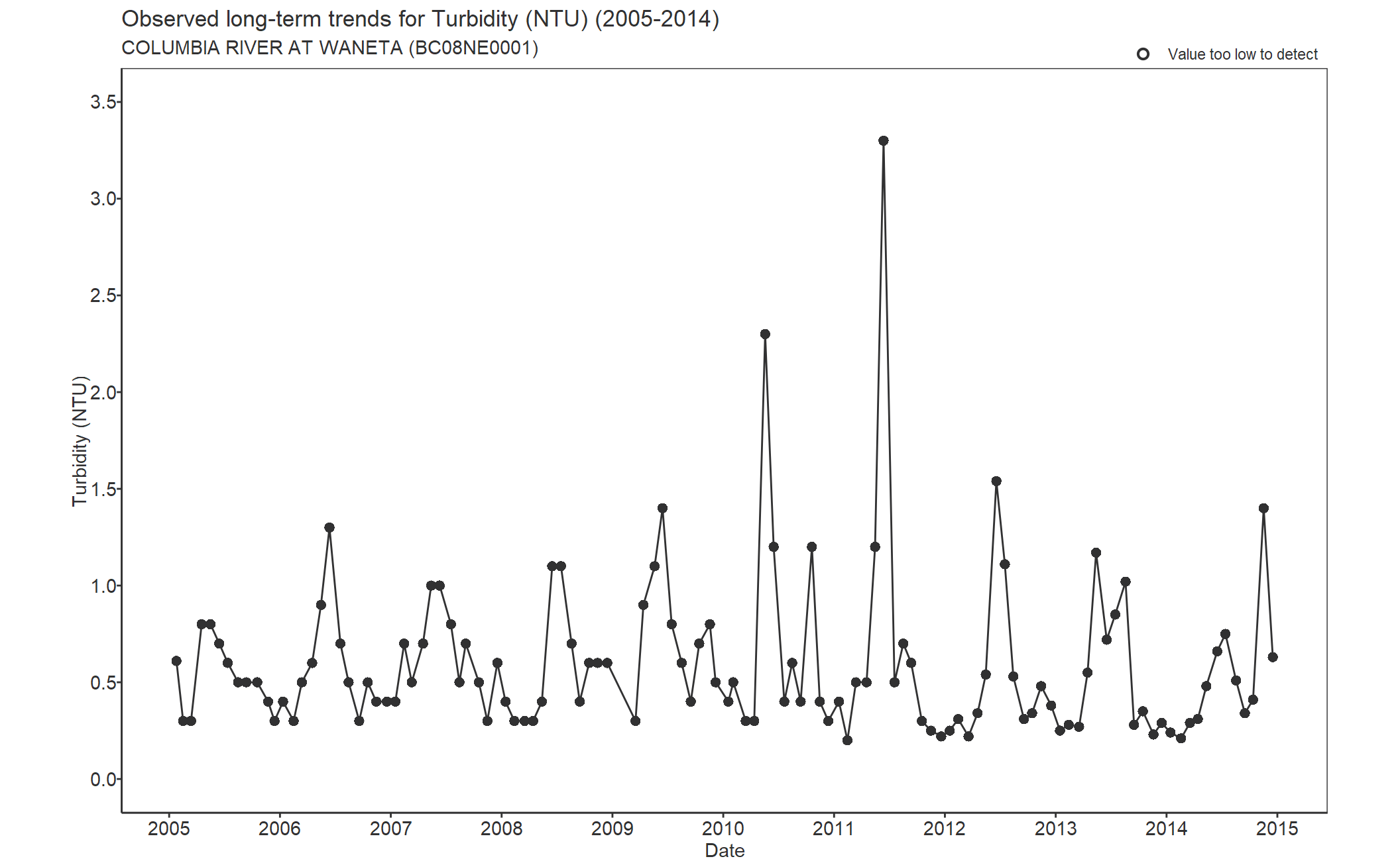 Observed long-term trends for Turbidity (2005-2014)