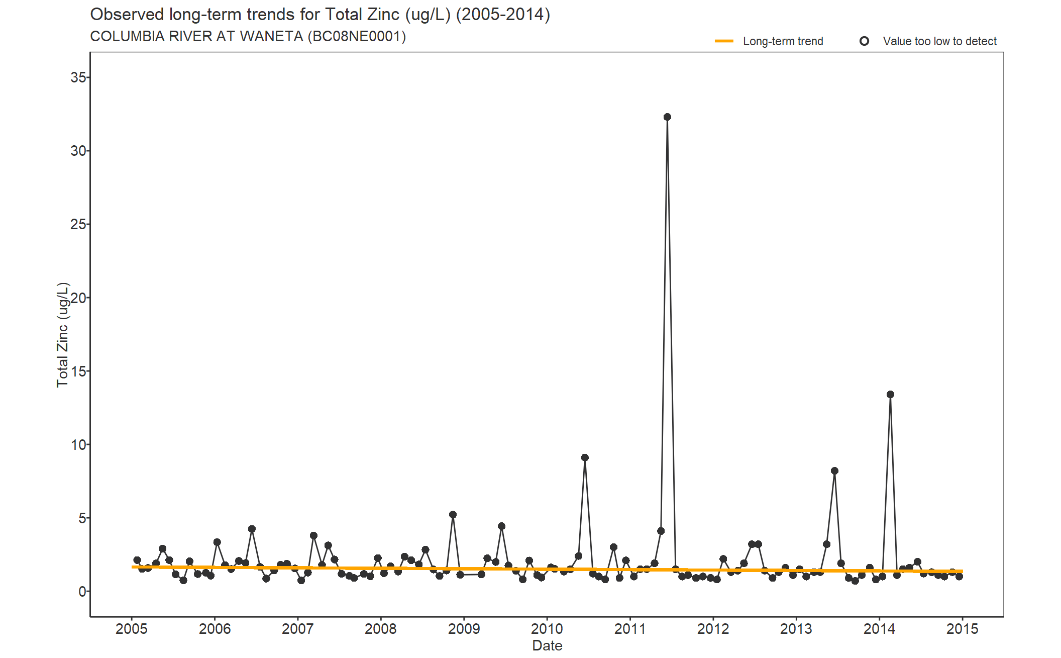 Observed long-term trends for Zinc Total (2005-2014)