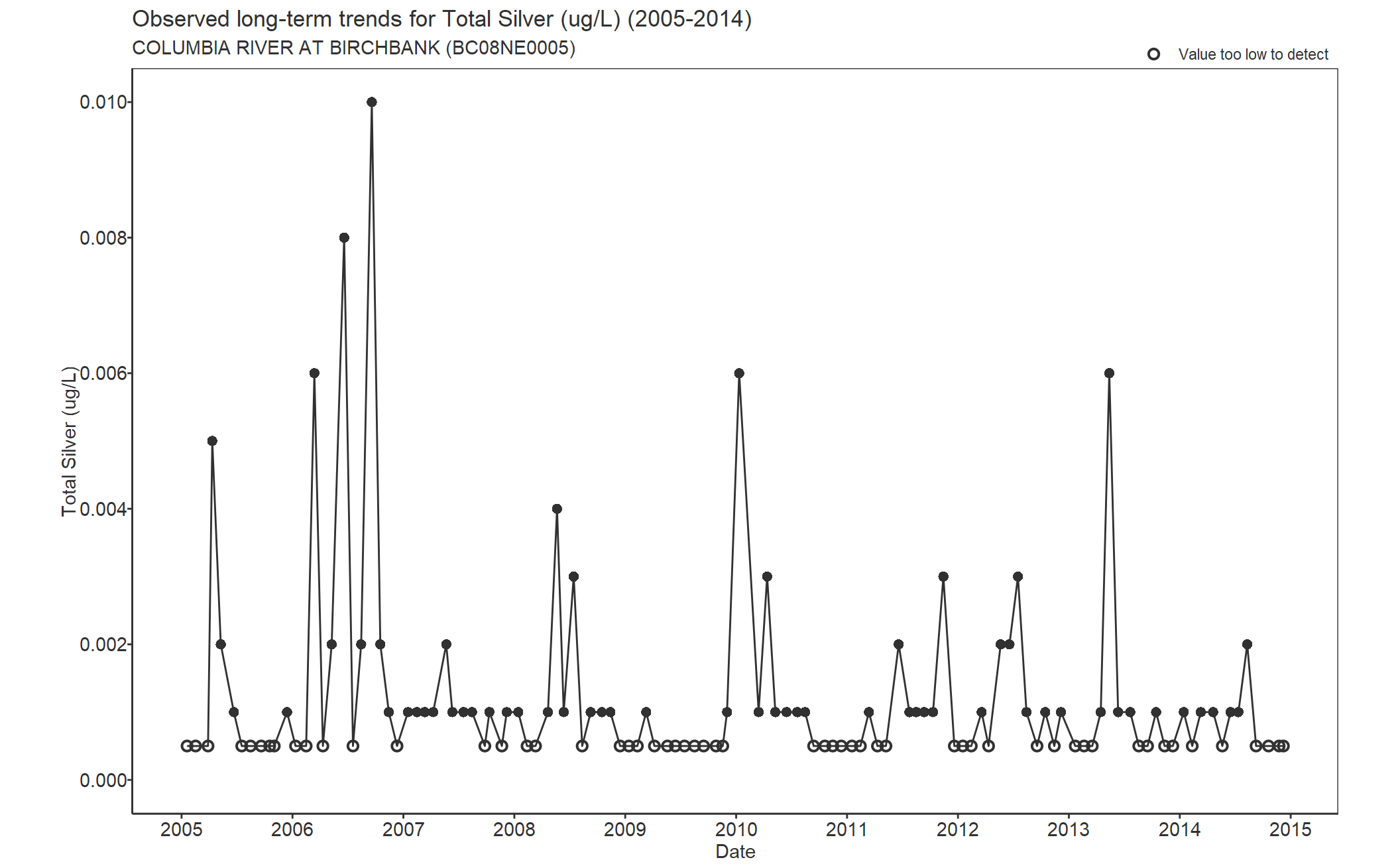 Observed long-term trends for Silver Total (2005-2014)