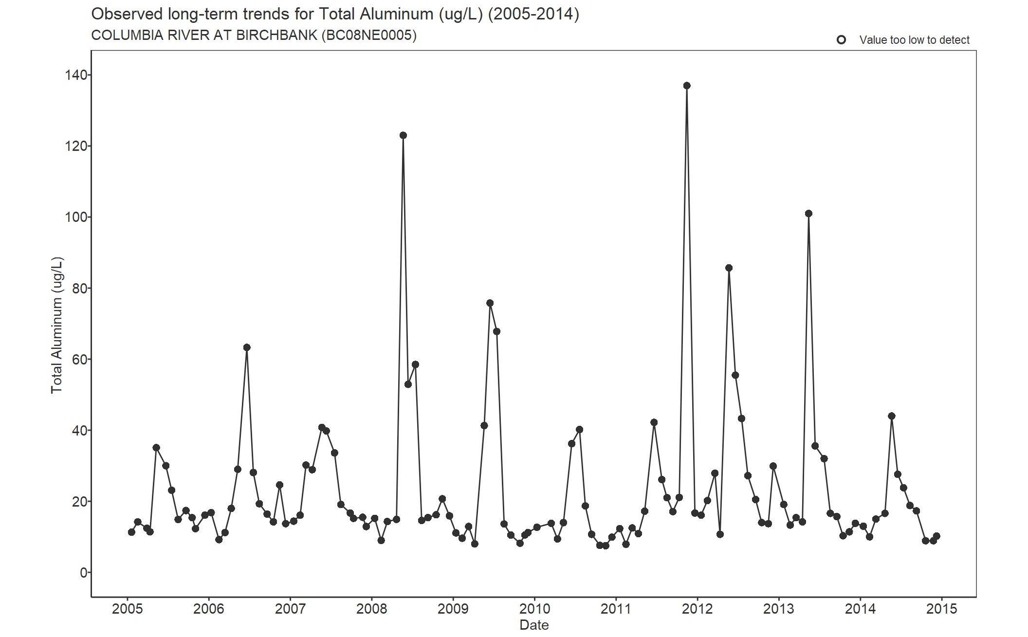 Observed long-term trends for Aluminum Total (2005-2014)