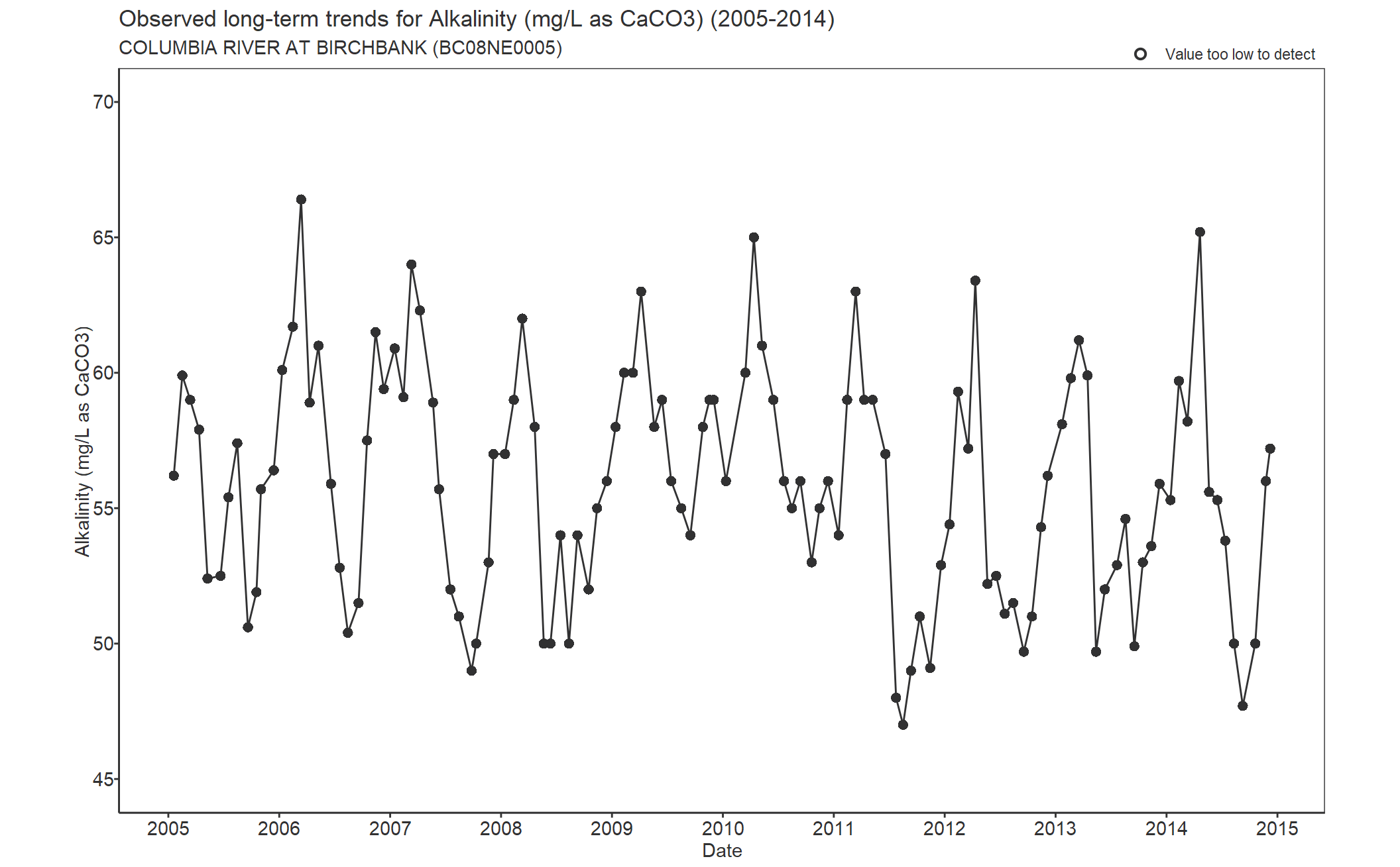 Observed long-term trends for Alkalinity Total CaCO3 (2005-2014)
