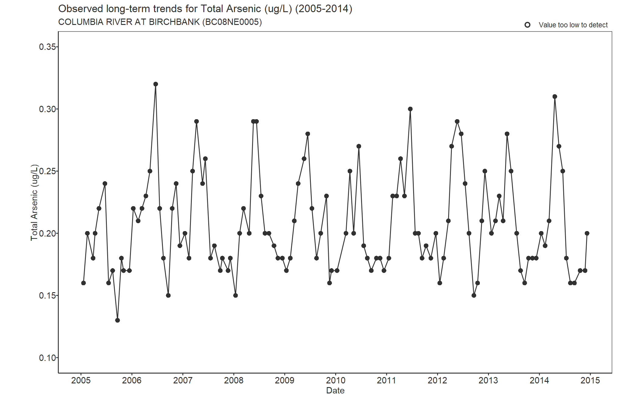 Observed long-term trends for Arsenic Total (2005-2014)