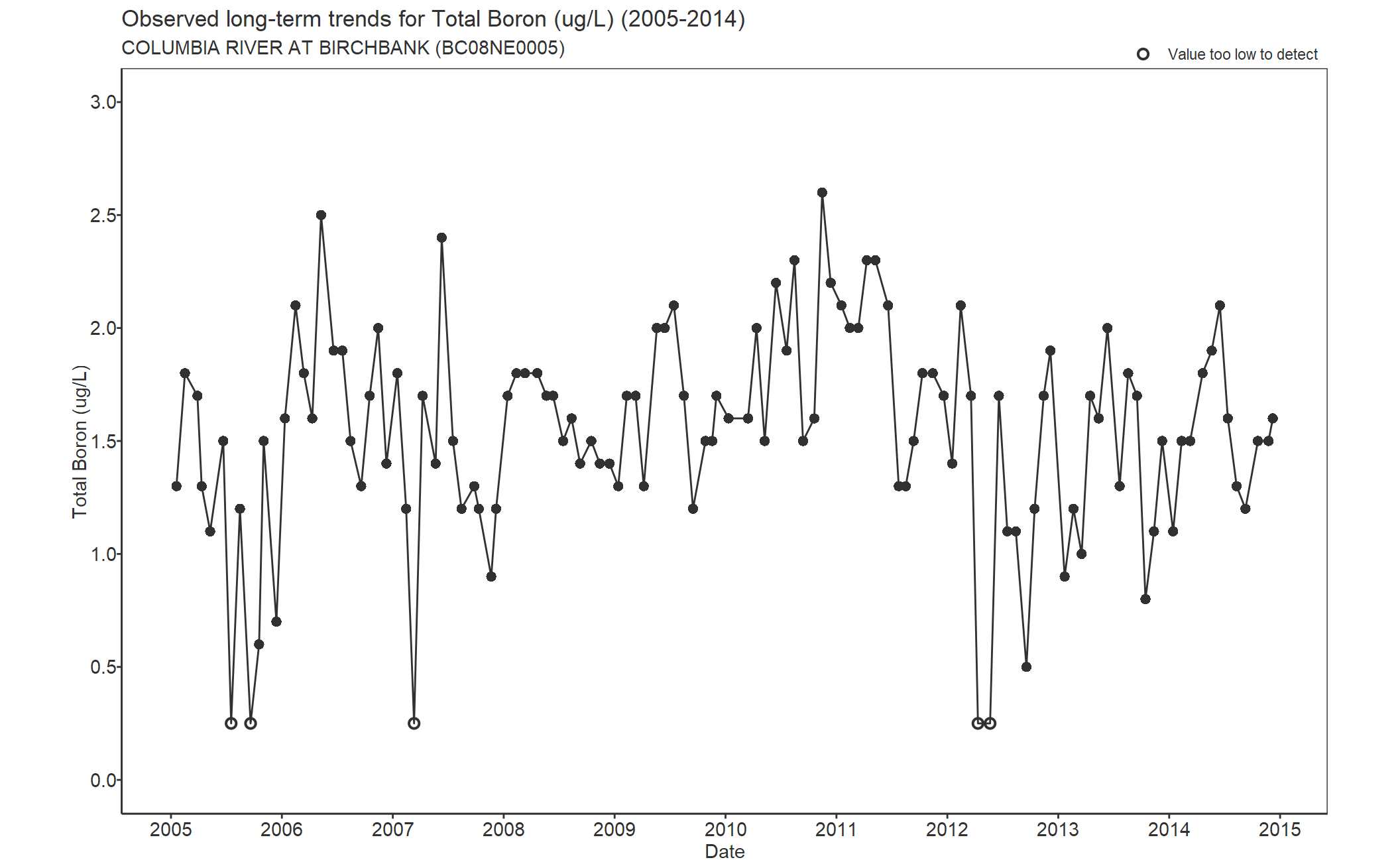 Observed long-term trends for Boron Total (2005-2014)