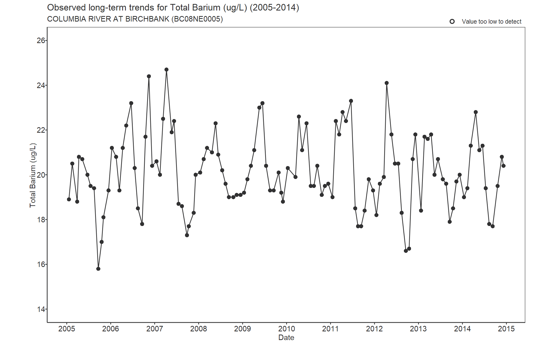 Observed long-term trends for Barium Total (2005-2014)