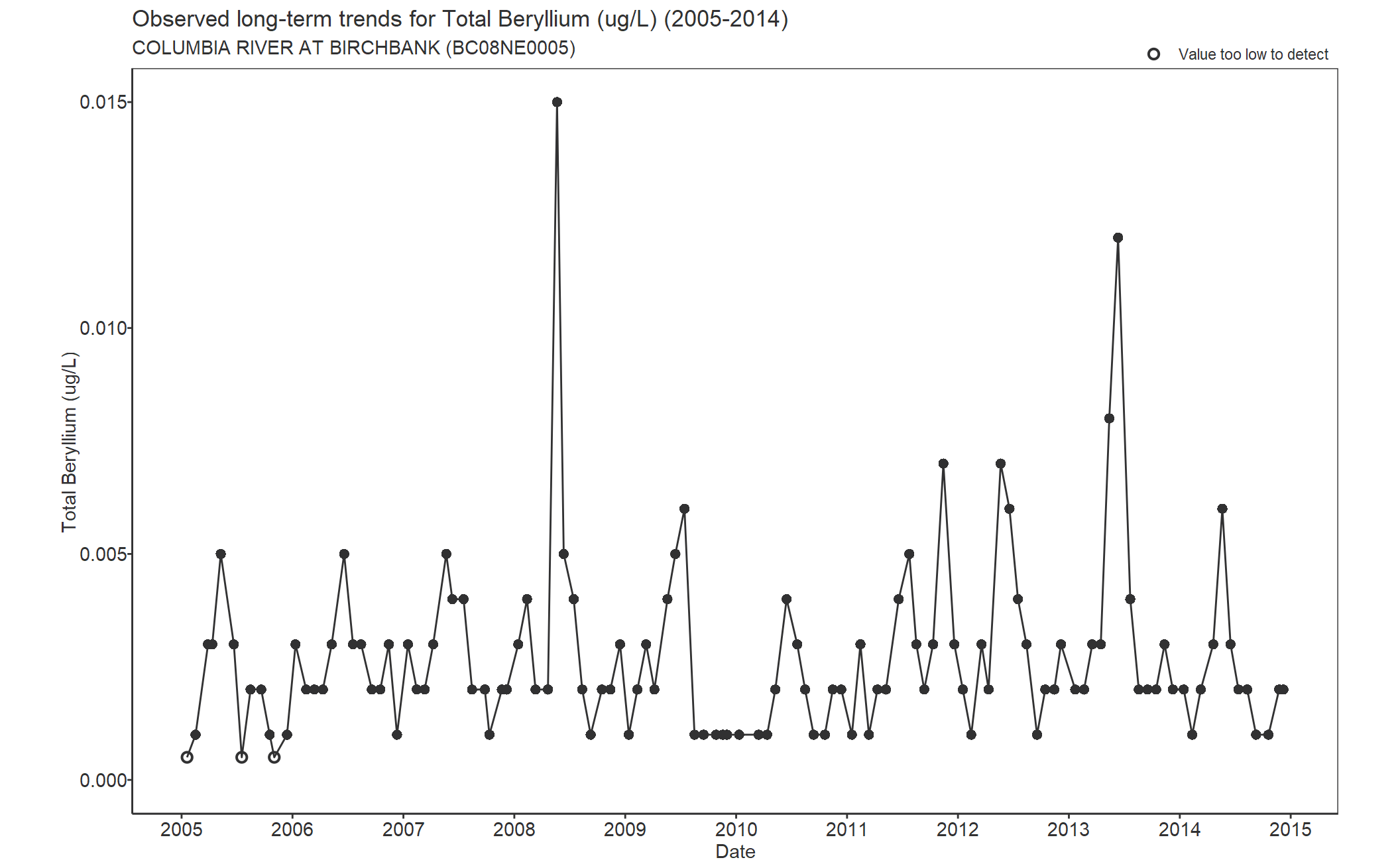 Observed long-term trends for Beryllium Total (2005-2014)