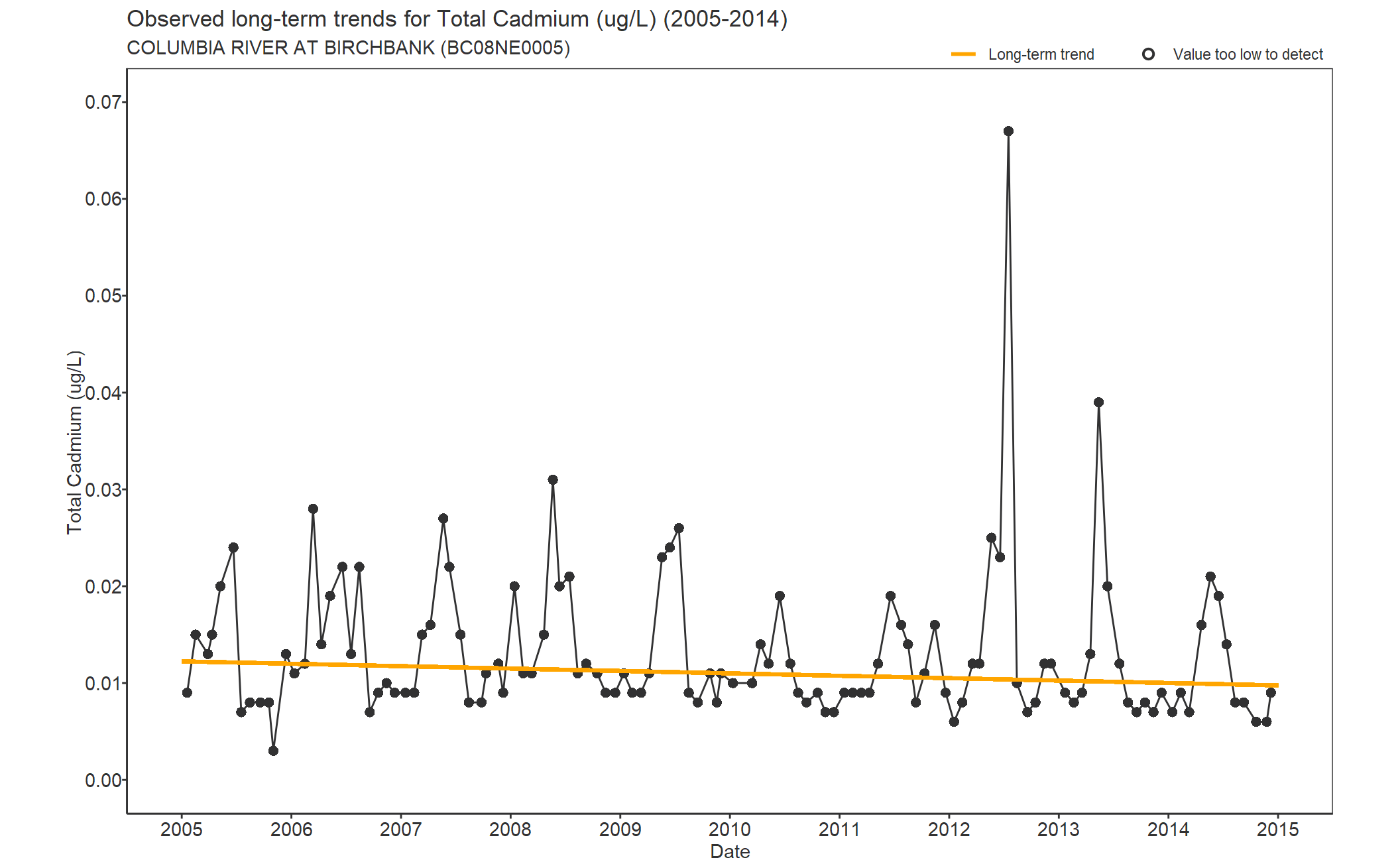 Observed long-term trends for Cadmium Total (2005-2014)