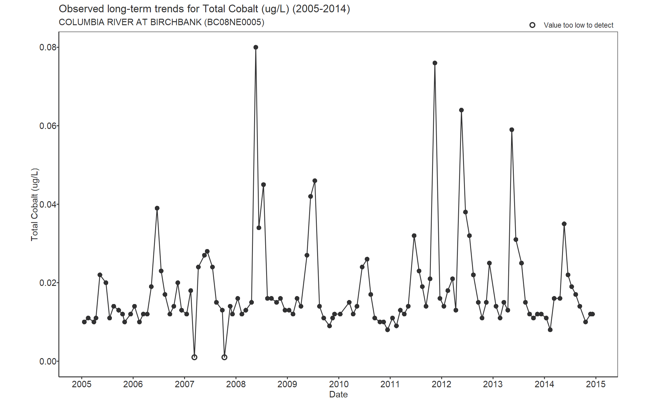 Observed long-term trends for Cobalt Total (2005-2014)