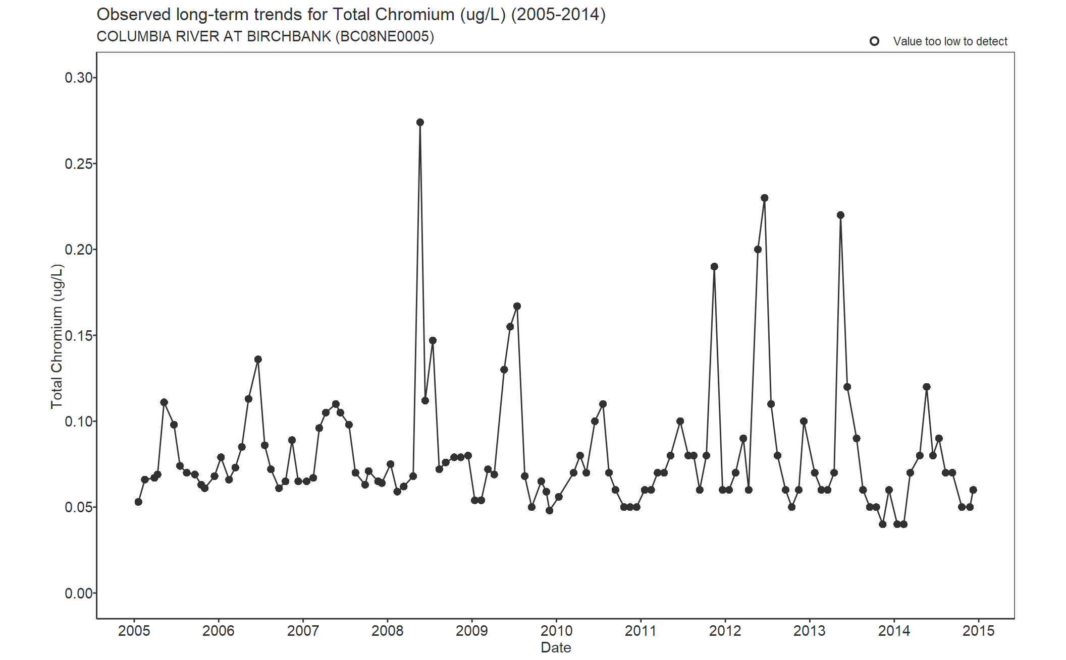 Observed long-term trends for Chromium Total (2005-2014)