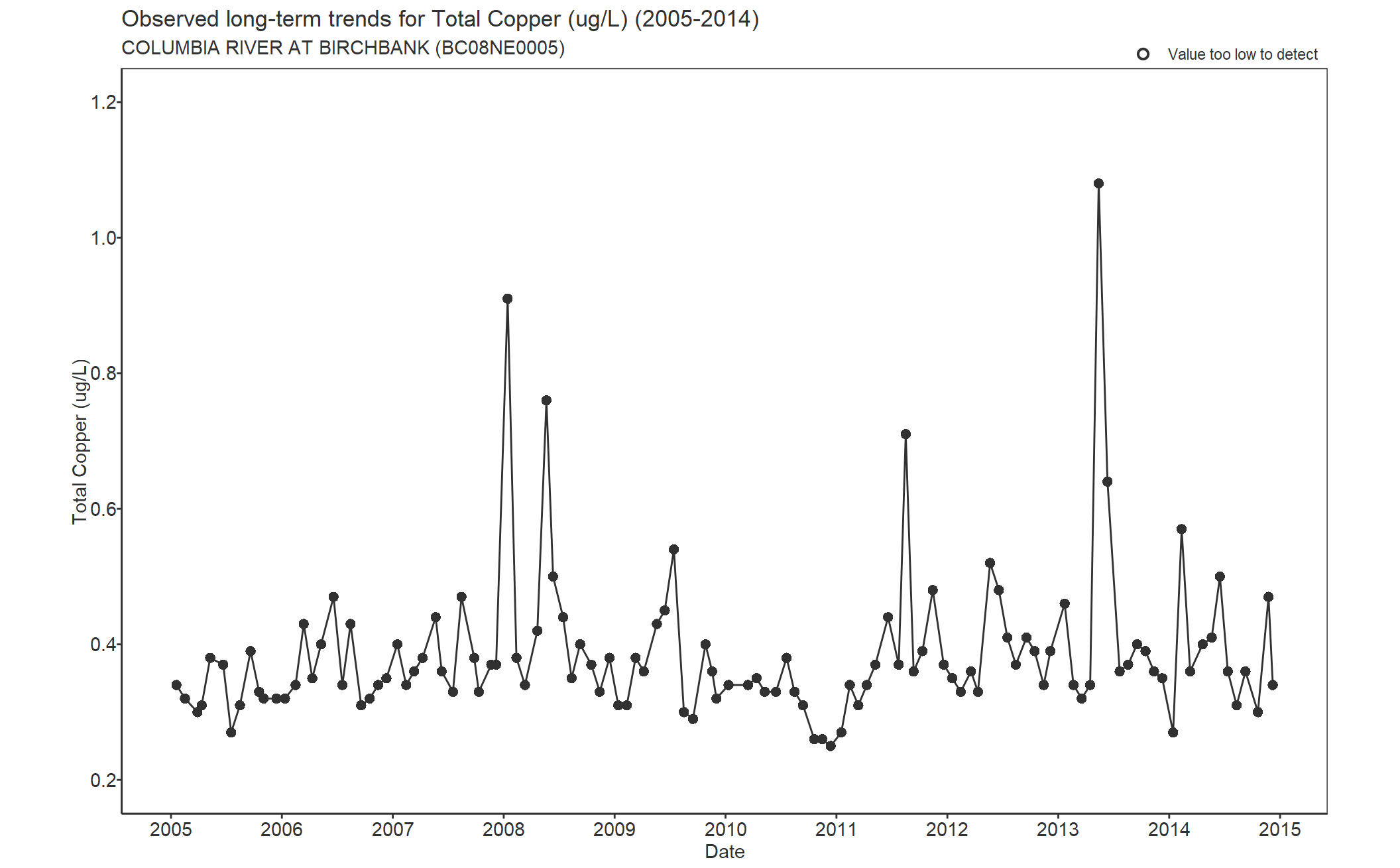 Observed long-term trends for Copper Total (2005-2014)