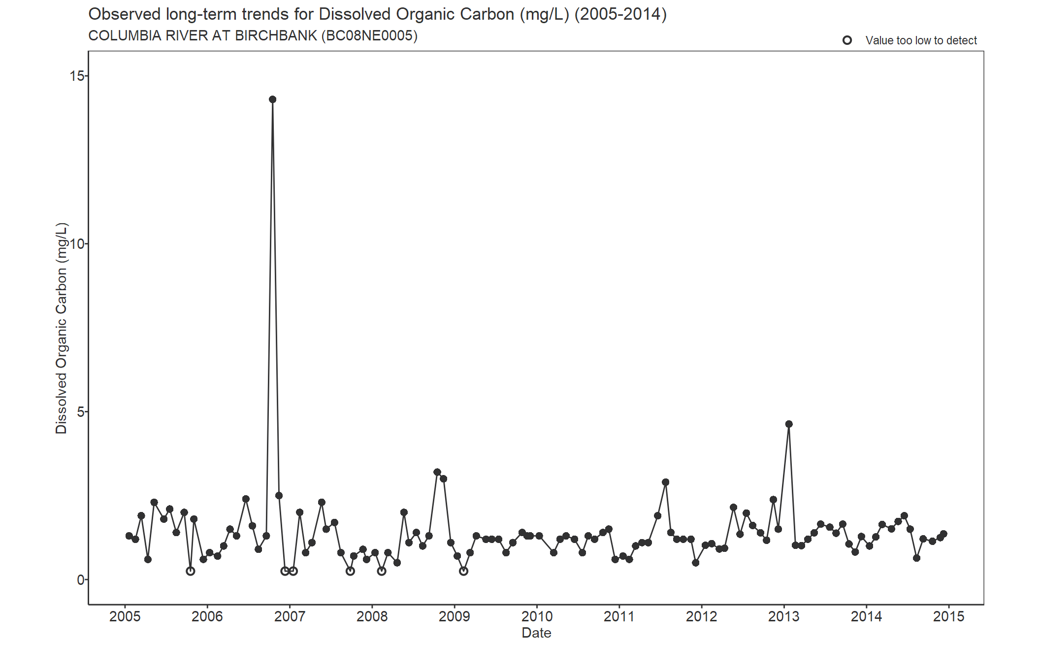 Observed long-term trends for Carbon Dissolved Organic (2005-2014)