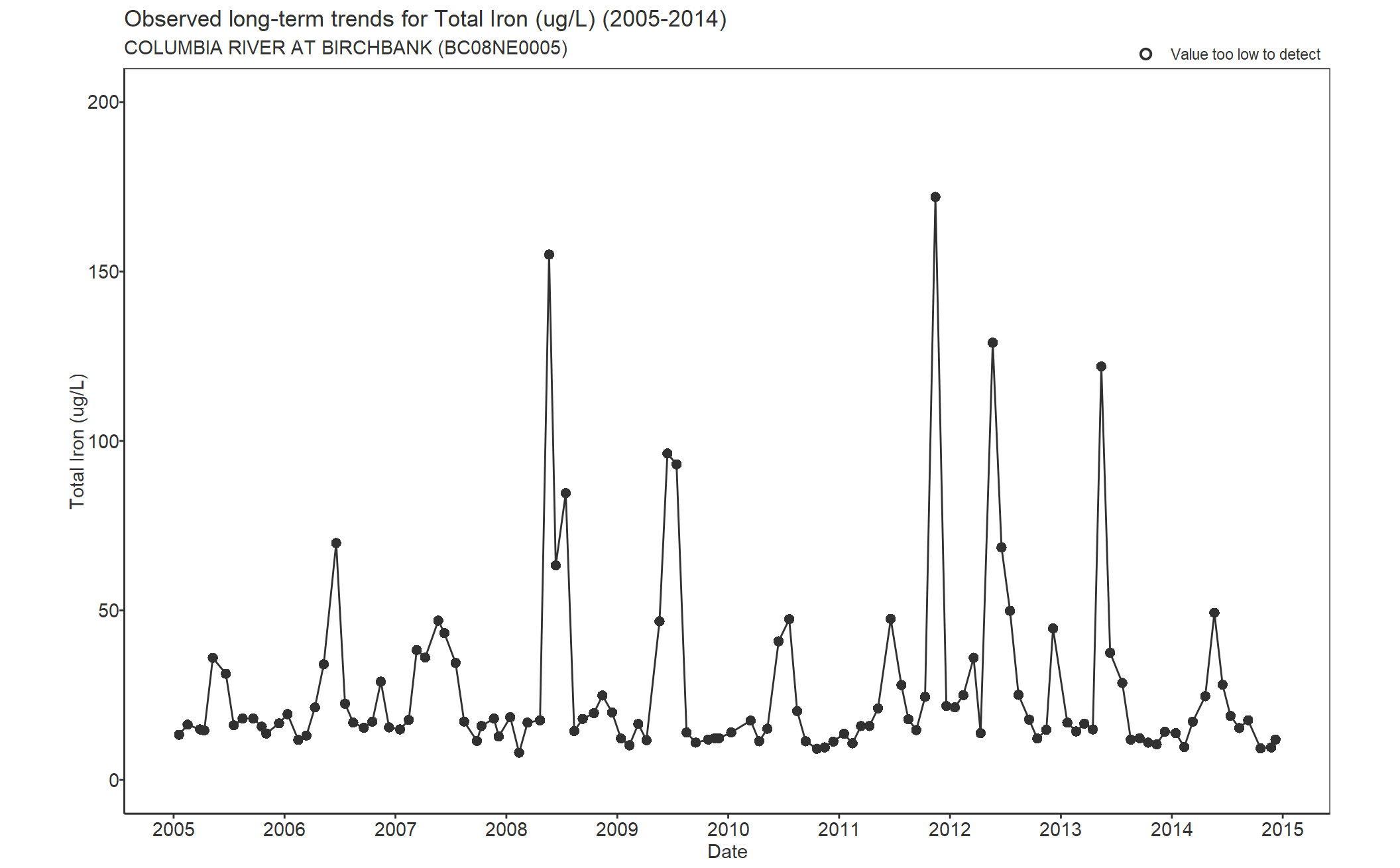 Observed long-term trends for Iron Total (2005-2014)