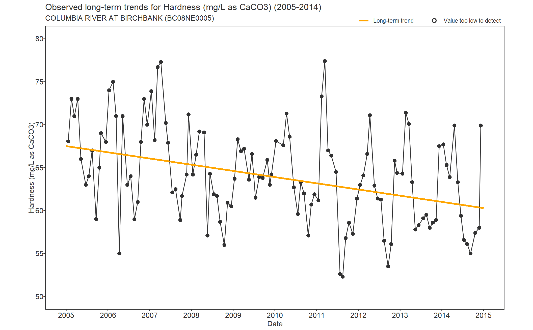 Observed long-term trends for Hardness Total CaCO3 (2005-2014)