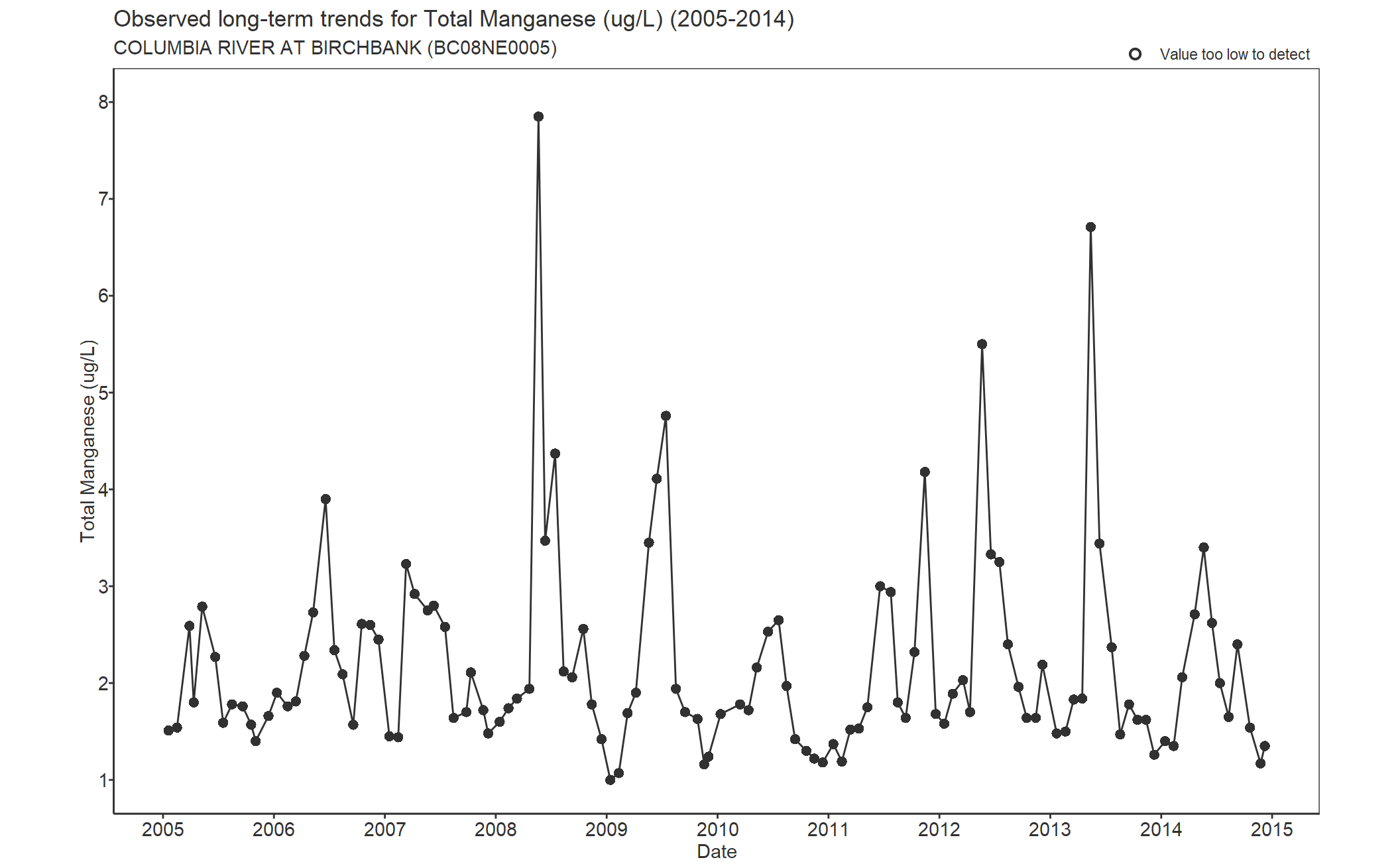 Observed long-term trends for Manganese Total (2005-2014)