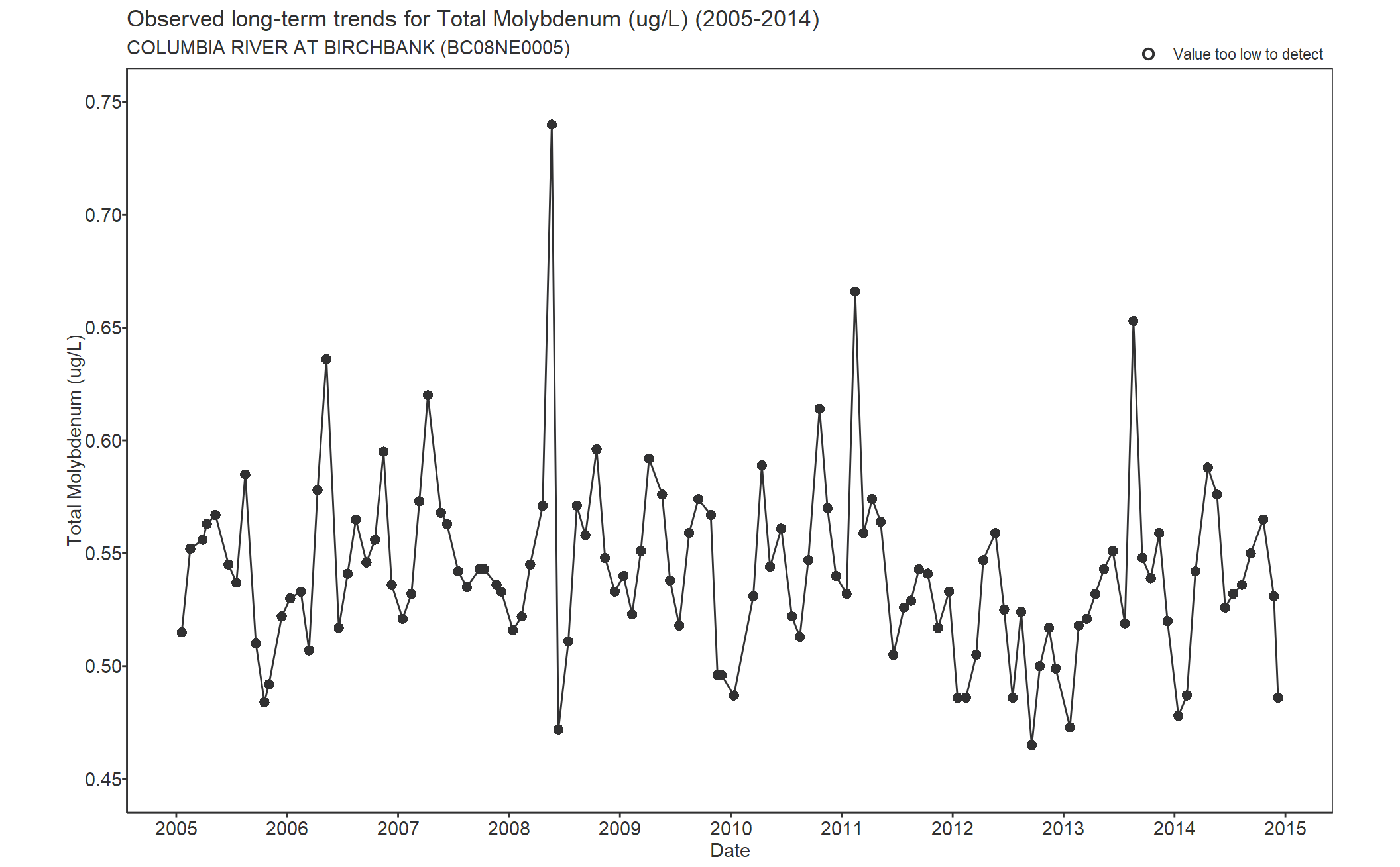 Observed long-term trends for Molybdenum Total (2005-2014)