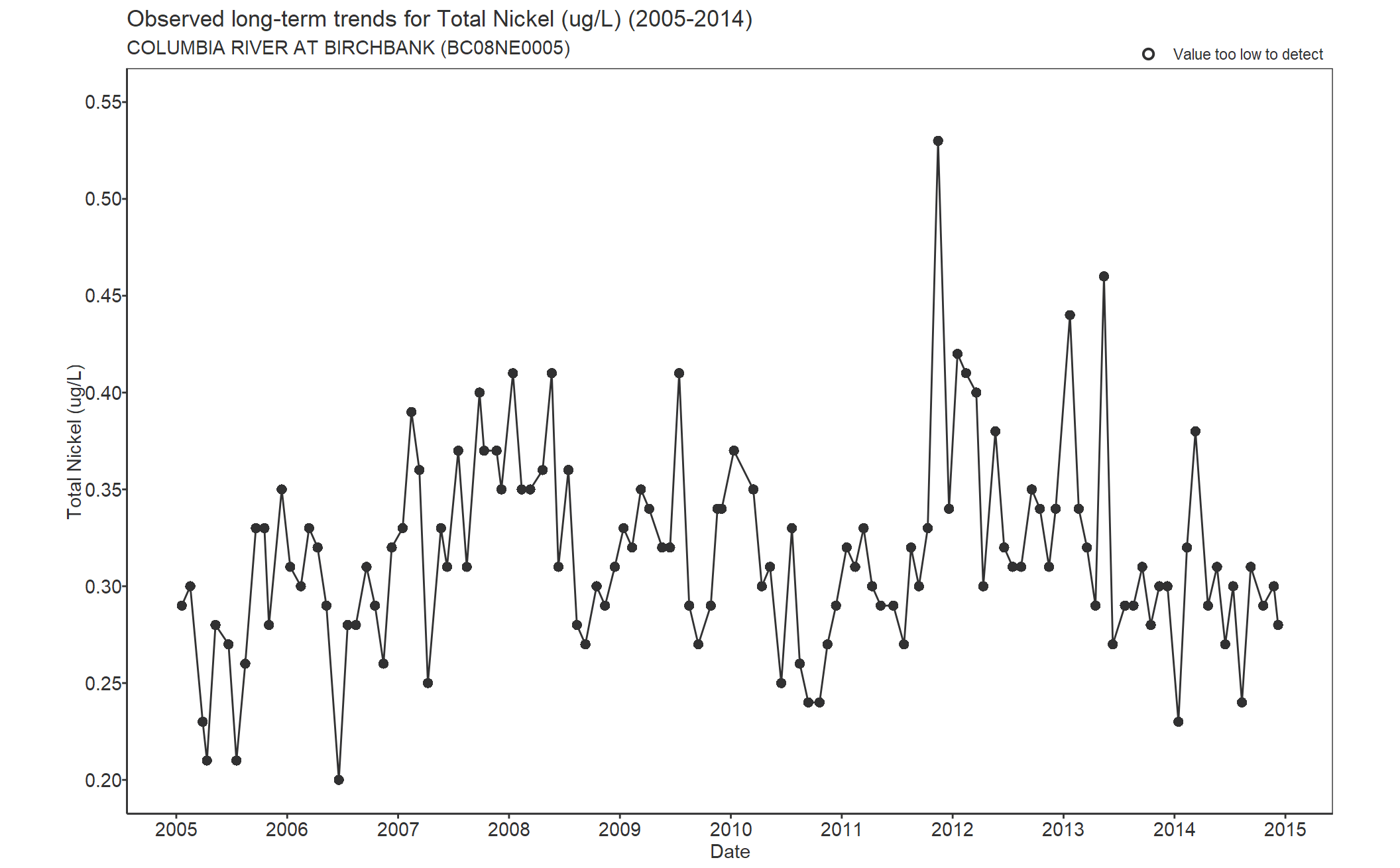 Observed long-term trends for Nickel Total (2005-2014)