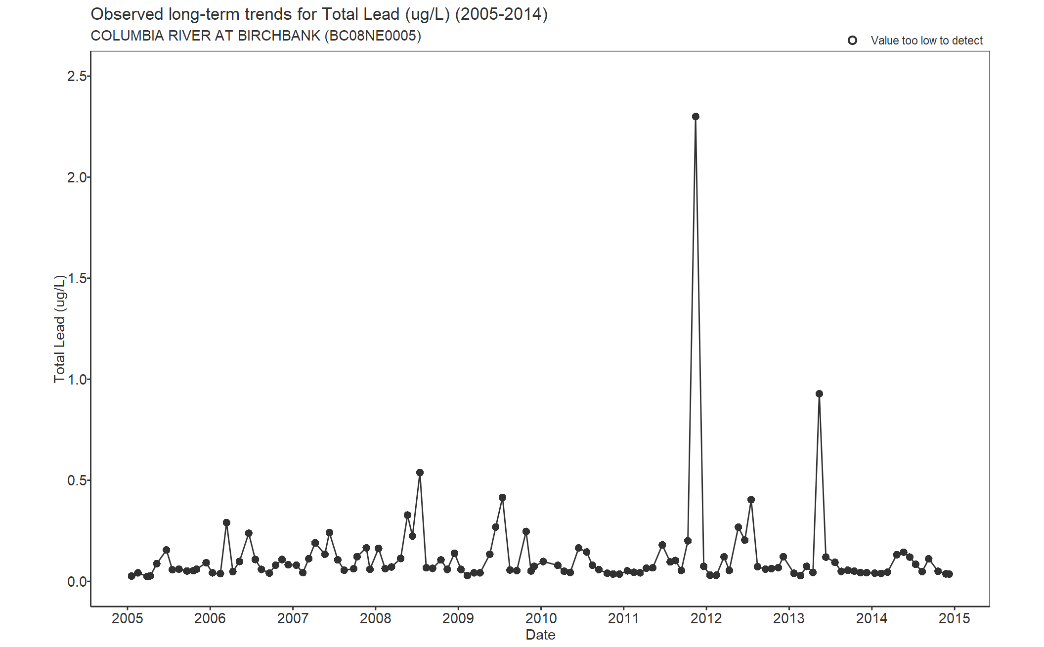 Observed long-term trends for Lead Total (2005-2014)