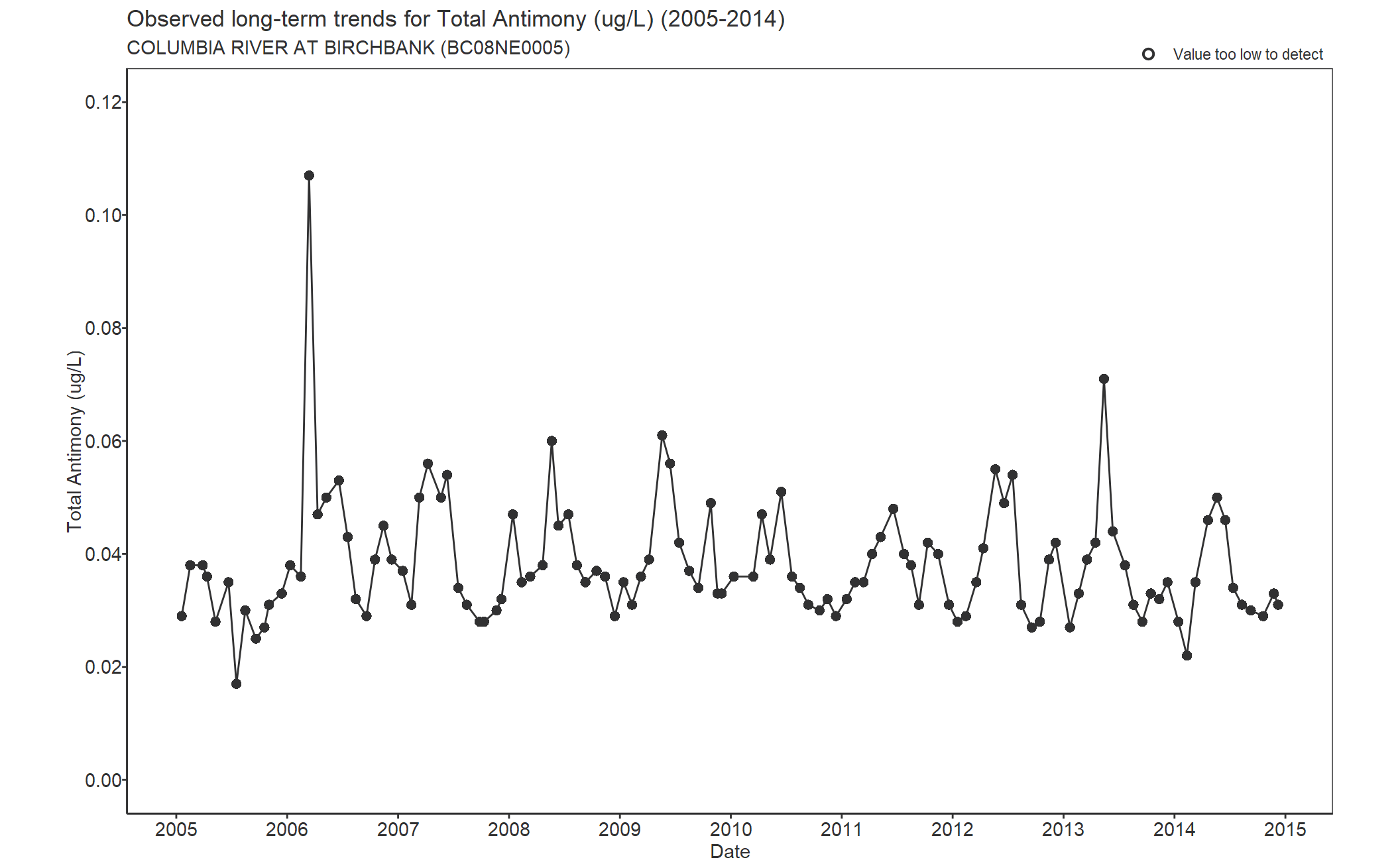 Observed long-term trends for Antimony Total (2005-2014)