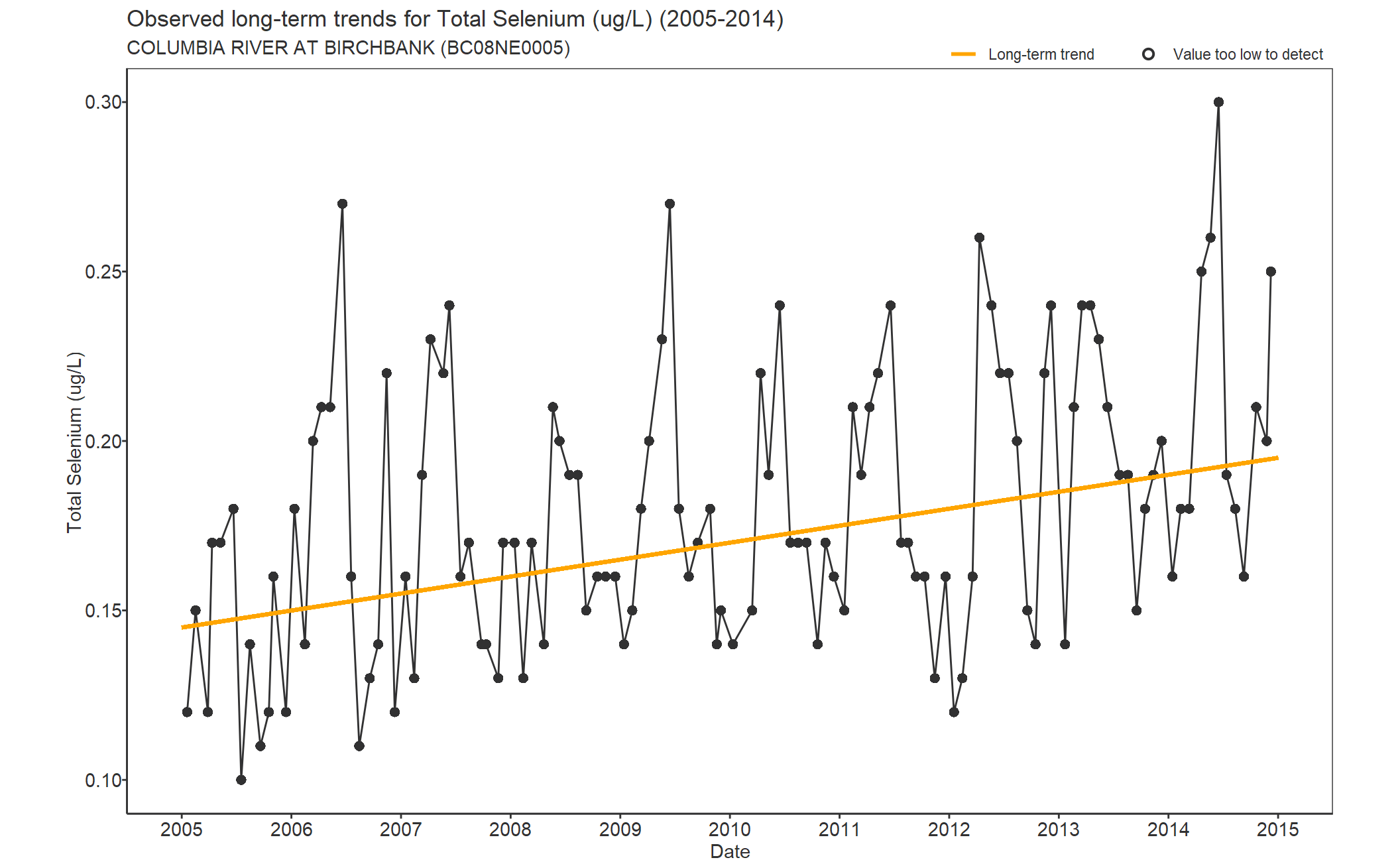 Observed long-term trends for Selenium Total (2005-2014)