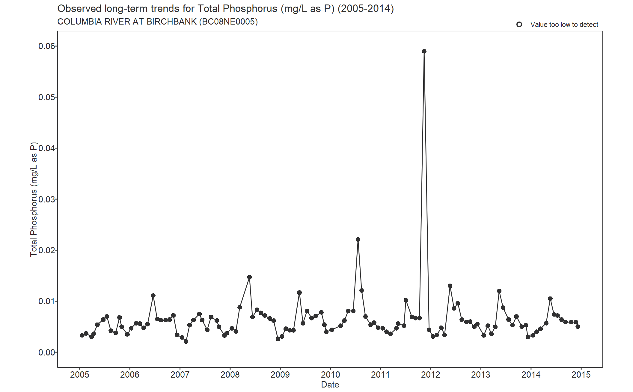 Observed long-term trends for Phosphorus Total (2005-2014)