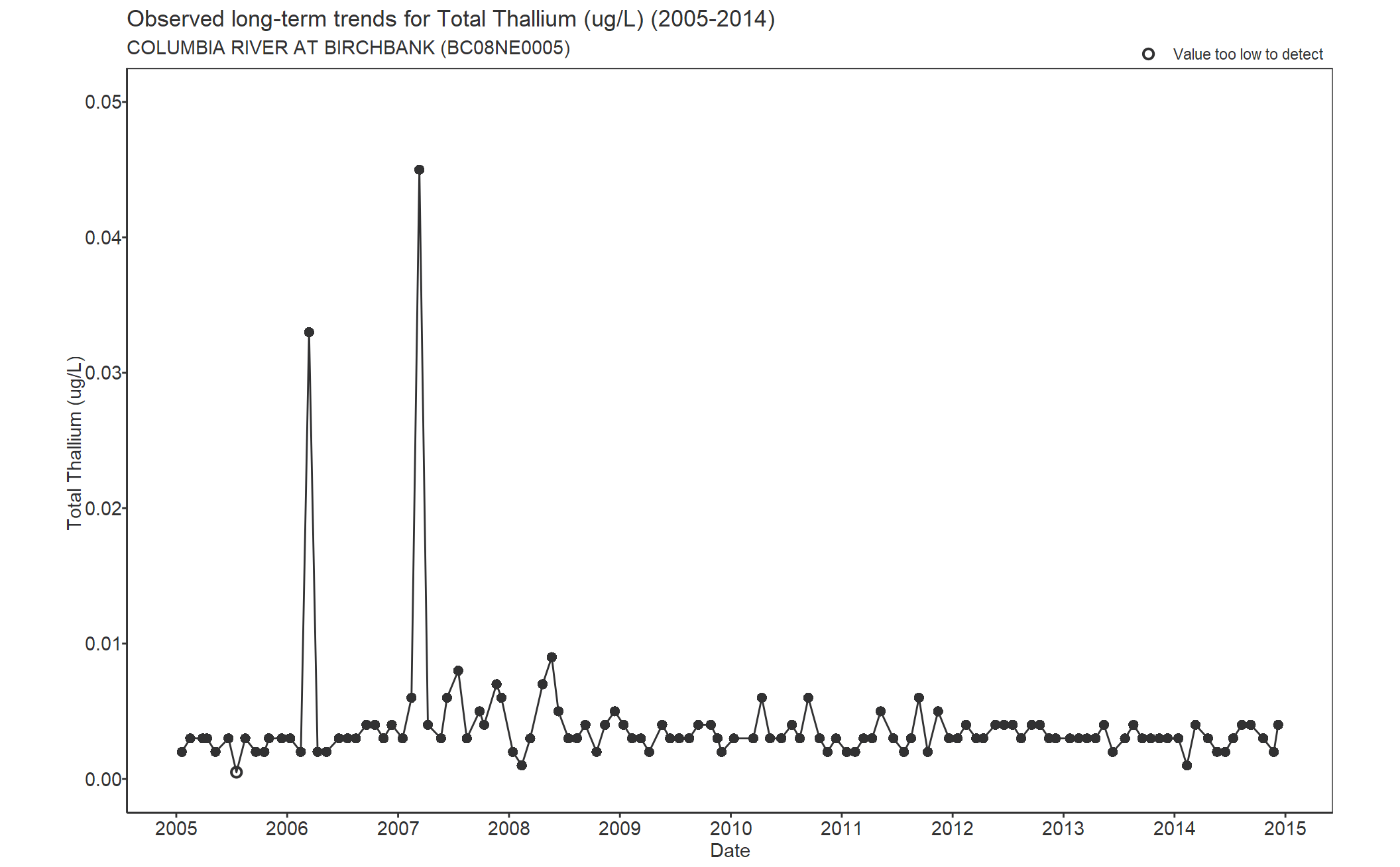 Observed long-term trends for Thallium Total (2005-2014)