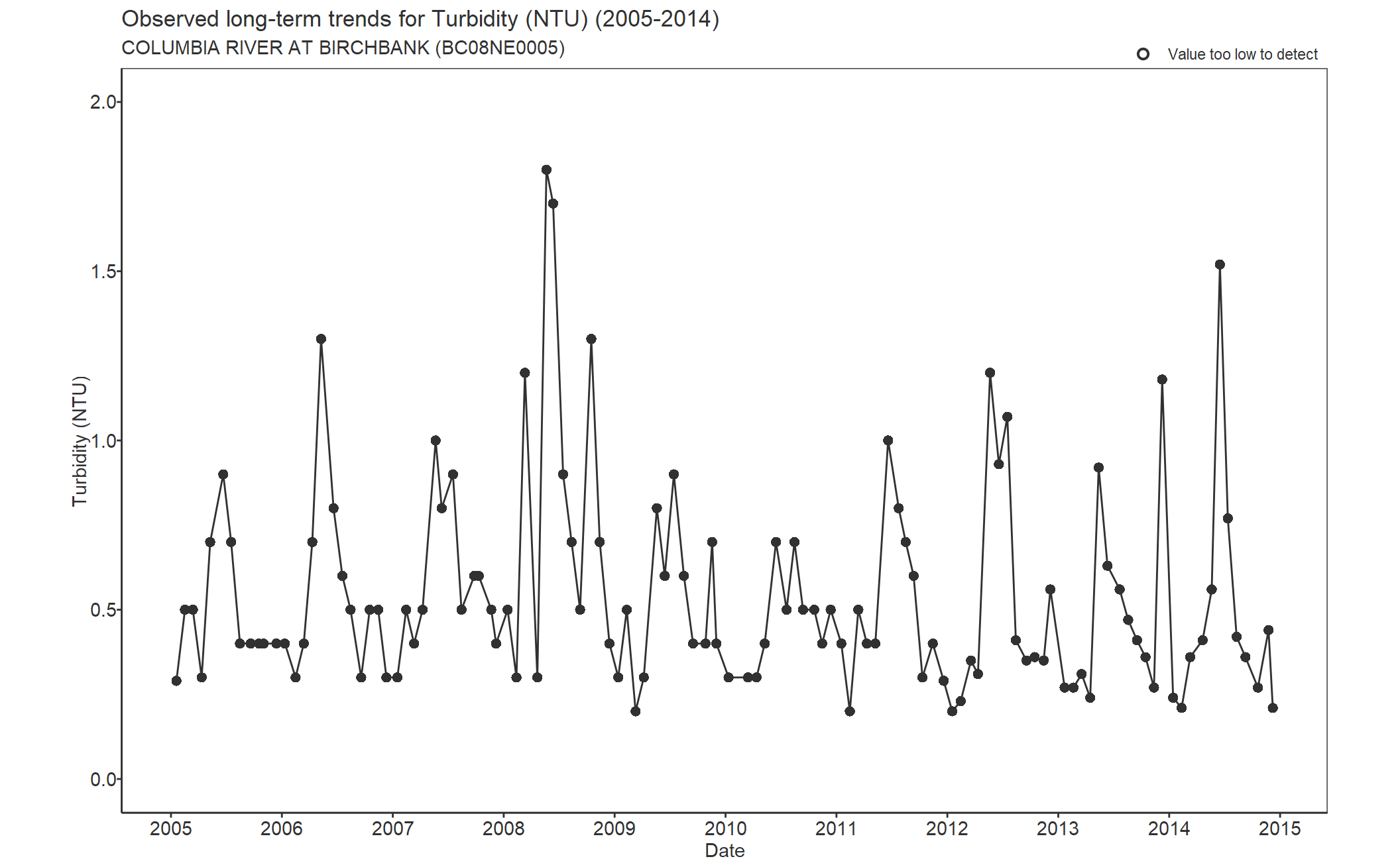 Observed long-term trends for Turbidity (2005-2014)