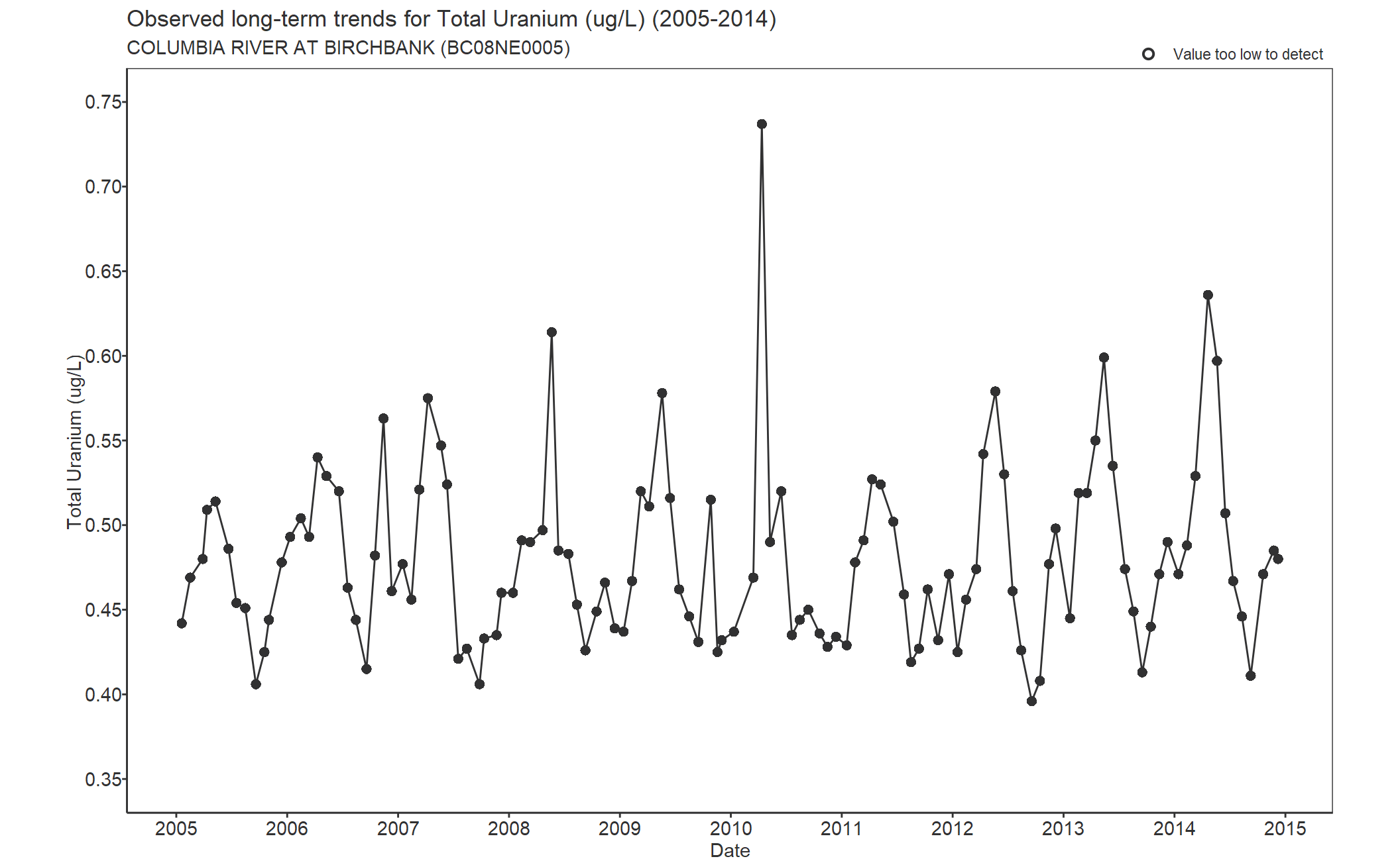 Observed long-term trends for Uranium Total (2005-2014)