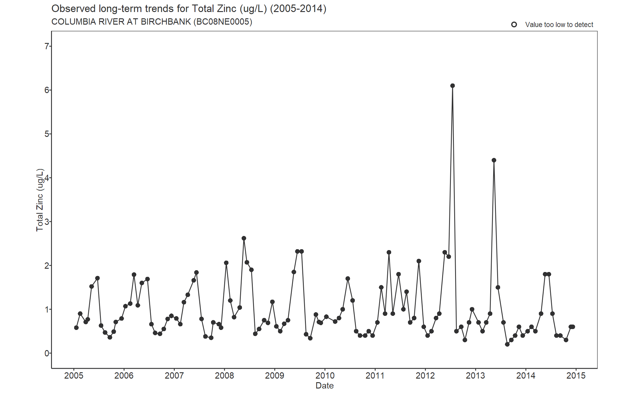 Observed long-term trends for Zinc Total (2005-2014)