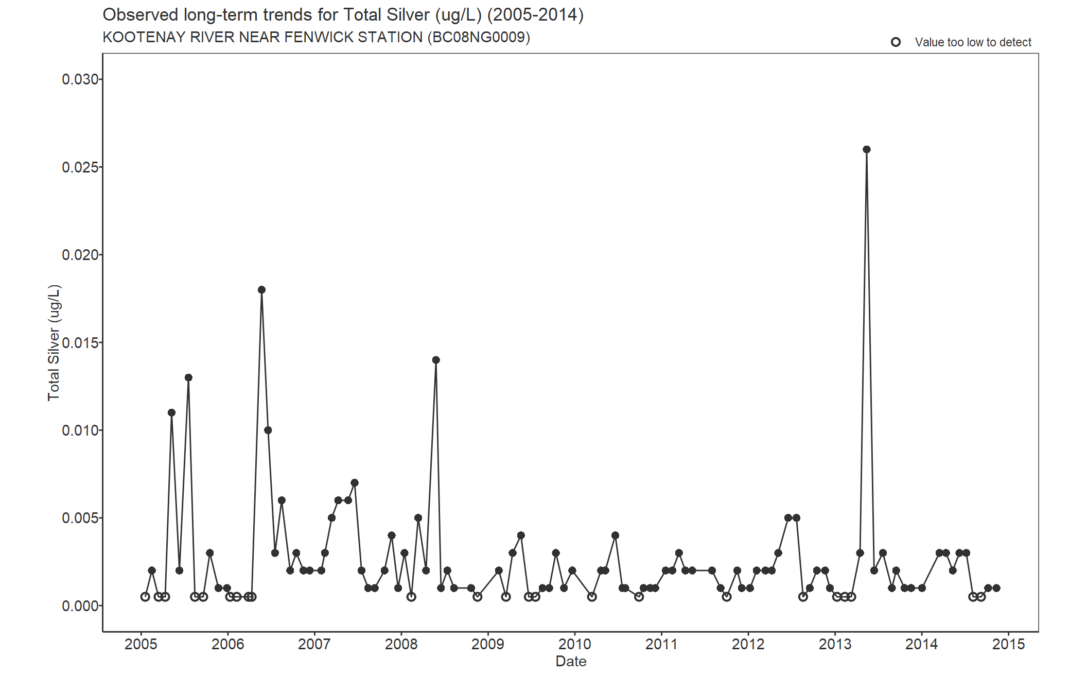 Observed long-term trends for Silver Total (2005-2014)